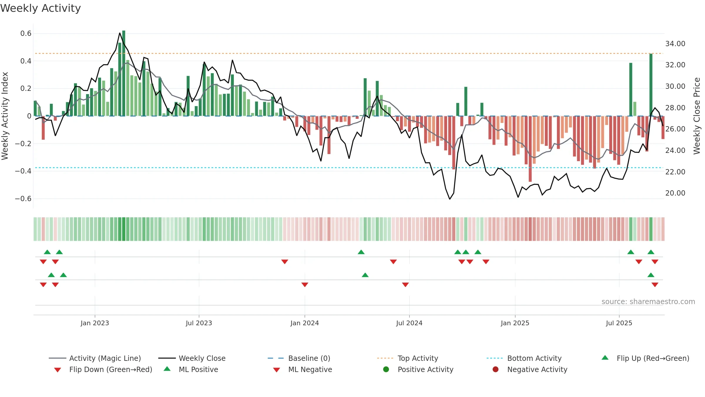 600426 weekly Activity chart, closing 2025-09-15.