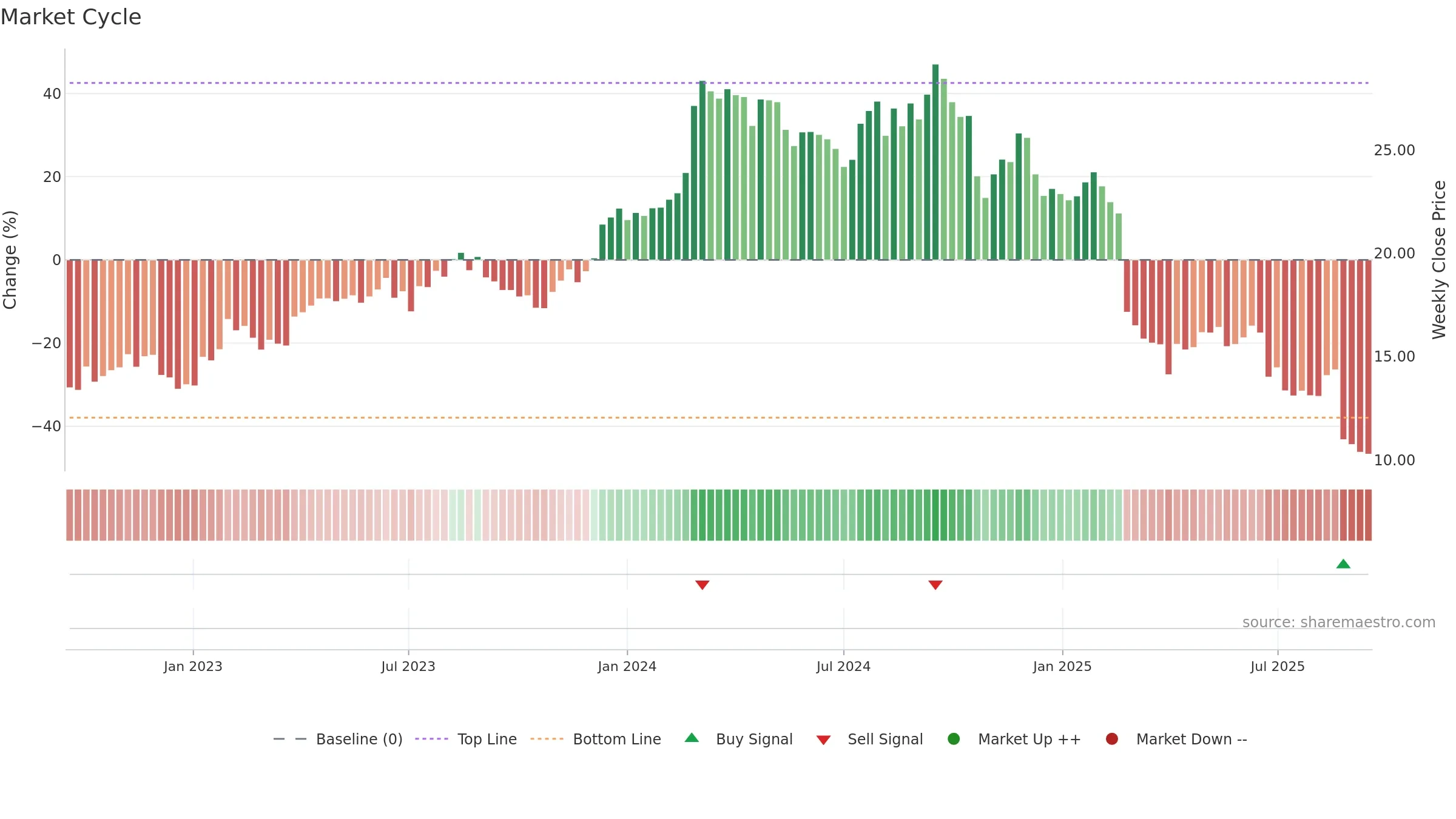 REH weekly Market Cycle chart, closing 2025-09-15.