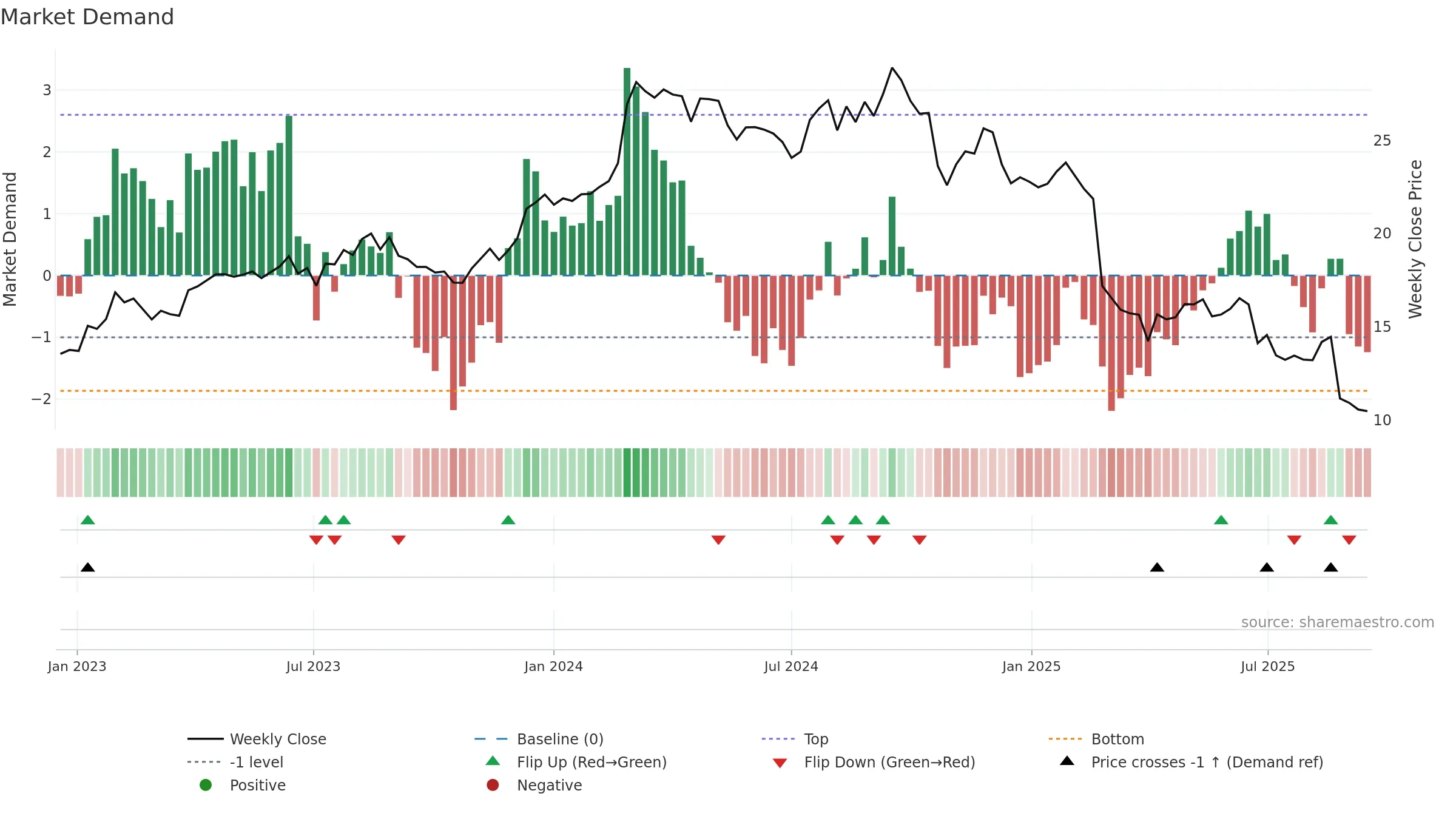REH weekly Market Demand chart, closing 2025-09-15.