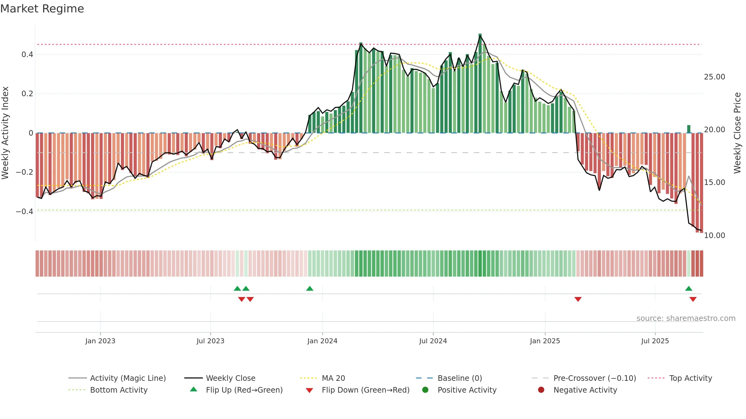 REH weekly Market Snapshot chart, closing 2025-09-15.