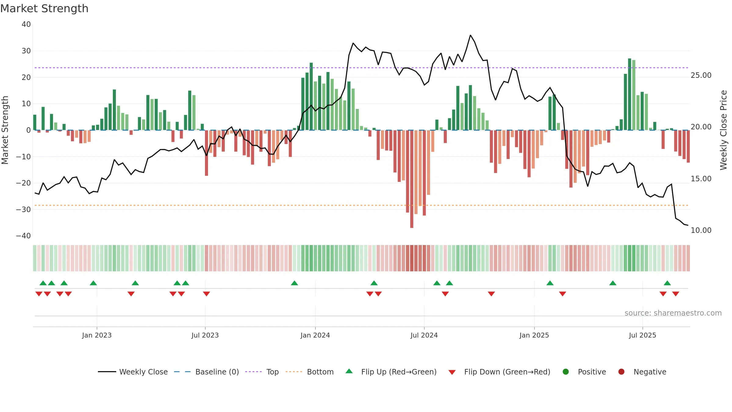 REH weekly Market Strength chart, closing 2025-09-15.