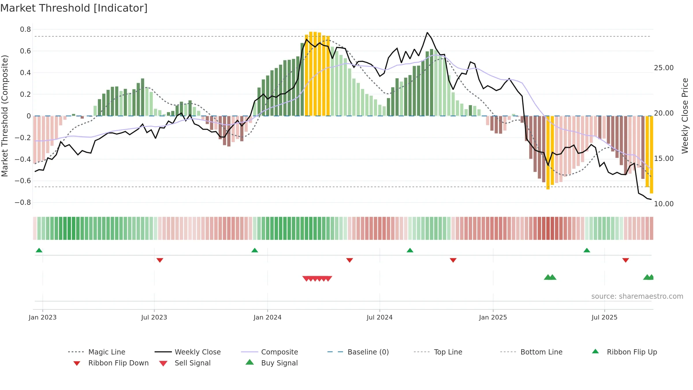 REH weekly Market Threshold chart, closing 2025-09-15.