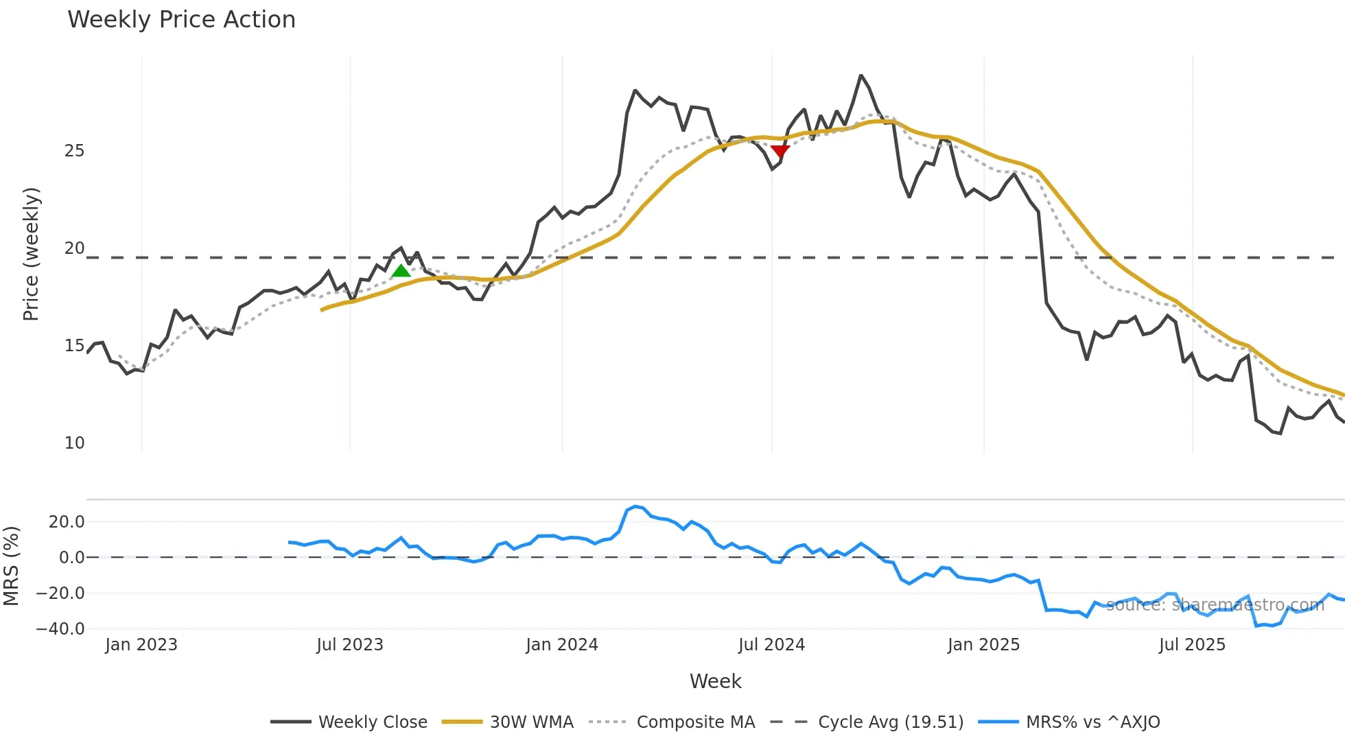 REH weekly Price Action chart, closing 2025-11-10