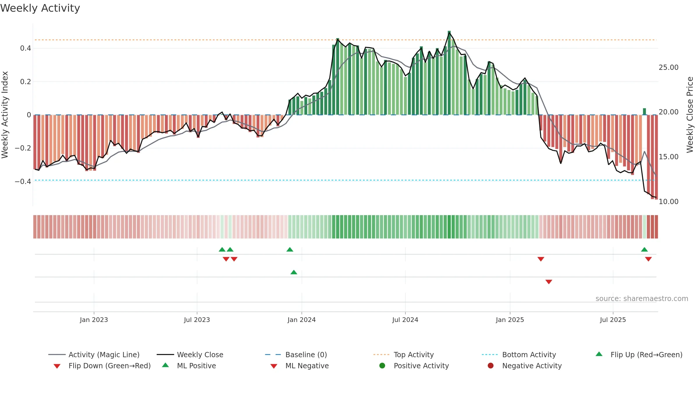 REH weekly Activity chart, closing 2025-09-15.