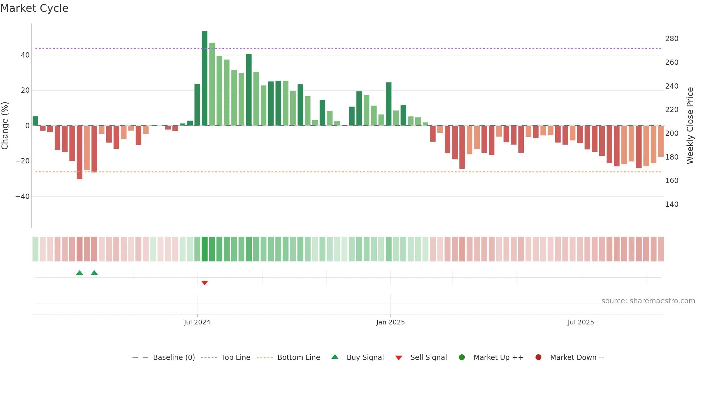 IREDA weekly Market Cycle chart, closing 2025-09-15.