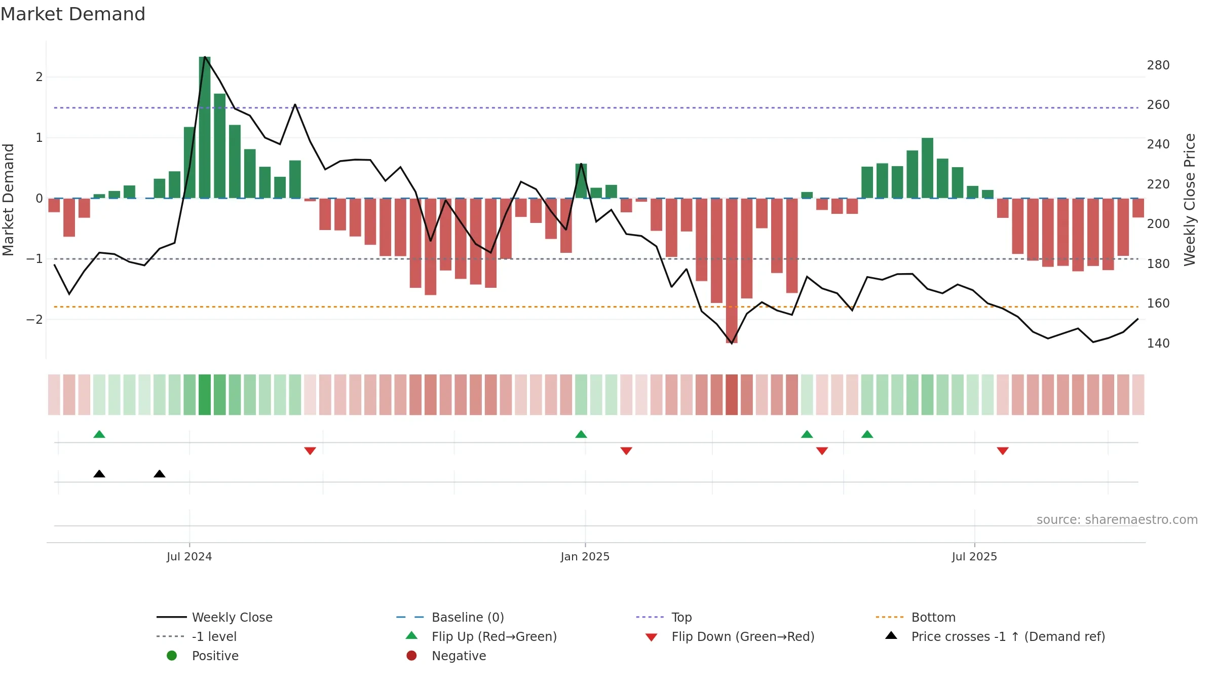 IREDA weekly Market Demand chart, closing 2025-09-15.