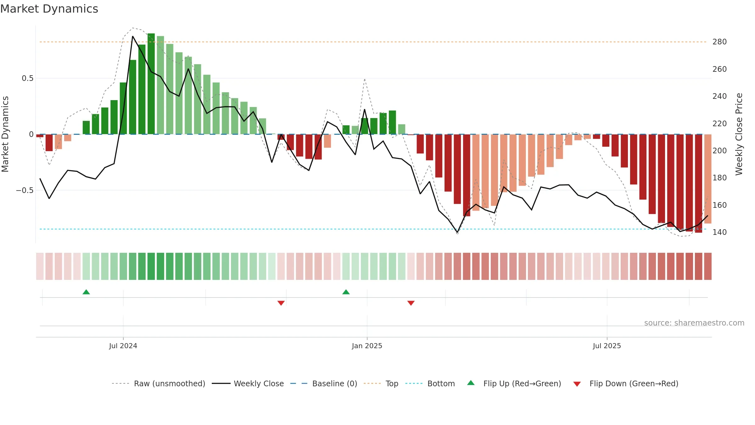 IREDA weekly Market Dynamics chart, closing 2025-09-15.