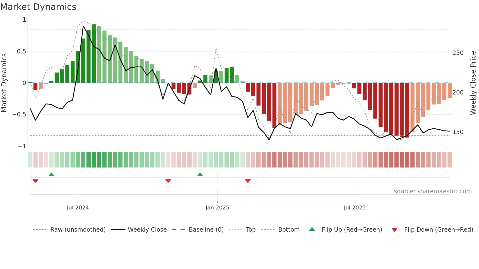 IREDA weekly Market Dynamics chart