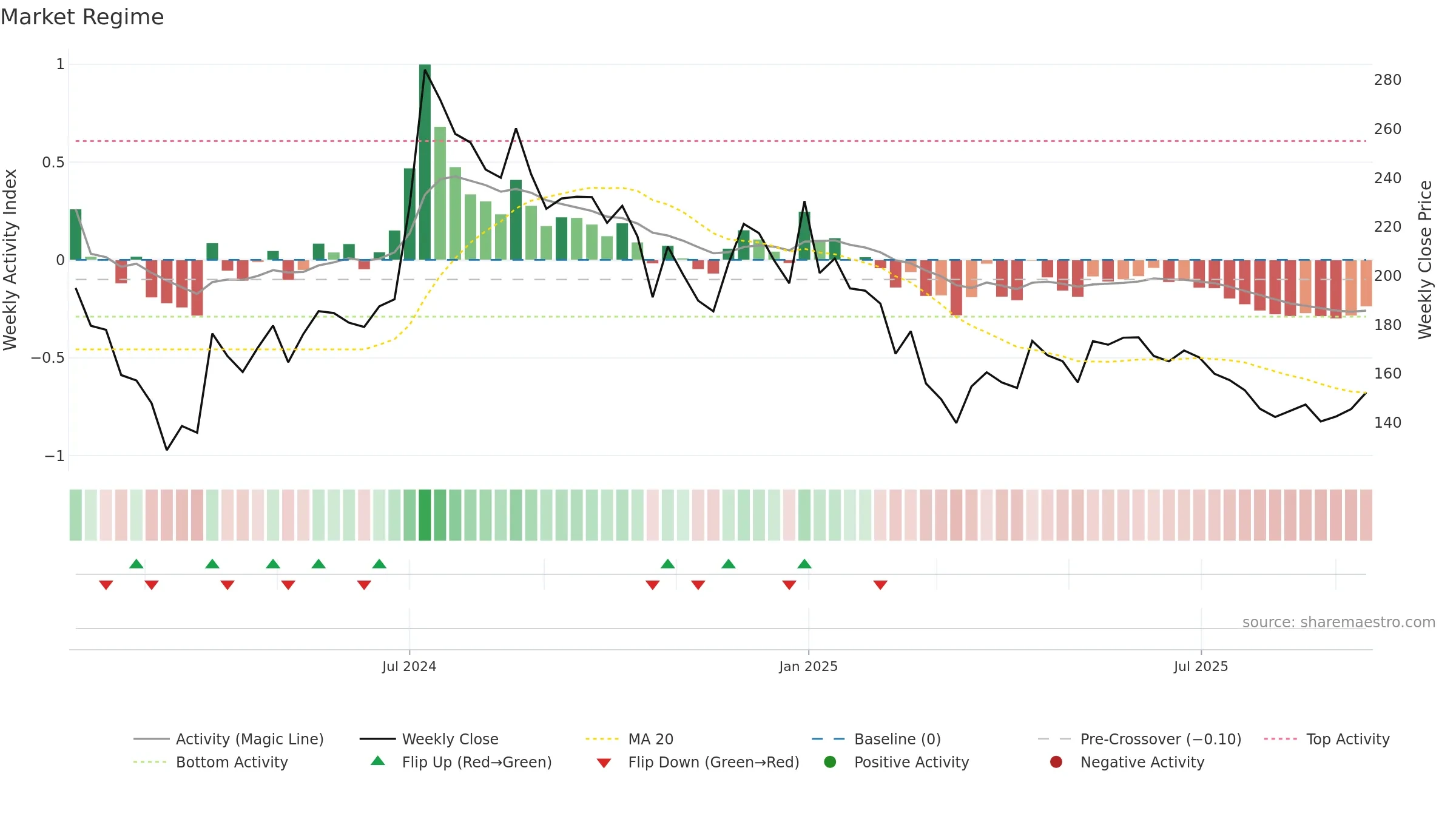 IREDA weekly Market Snapshot chart, closing 2025-09-15.