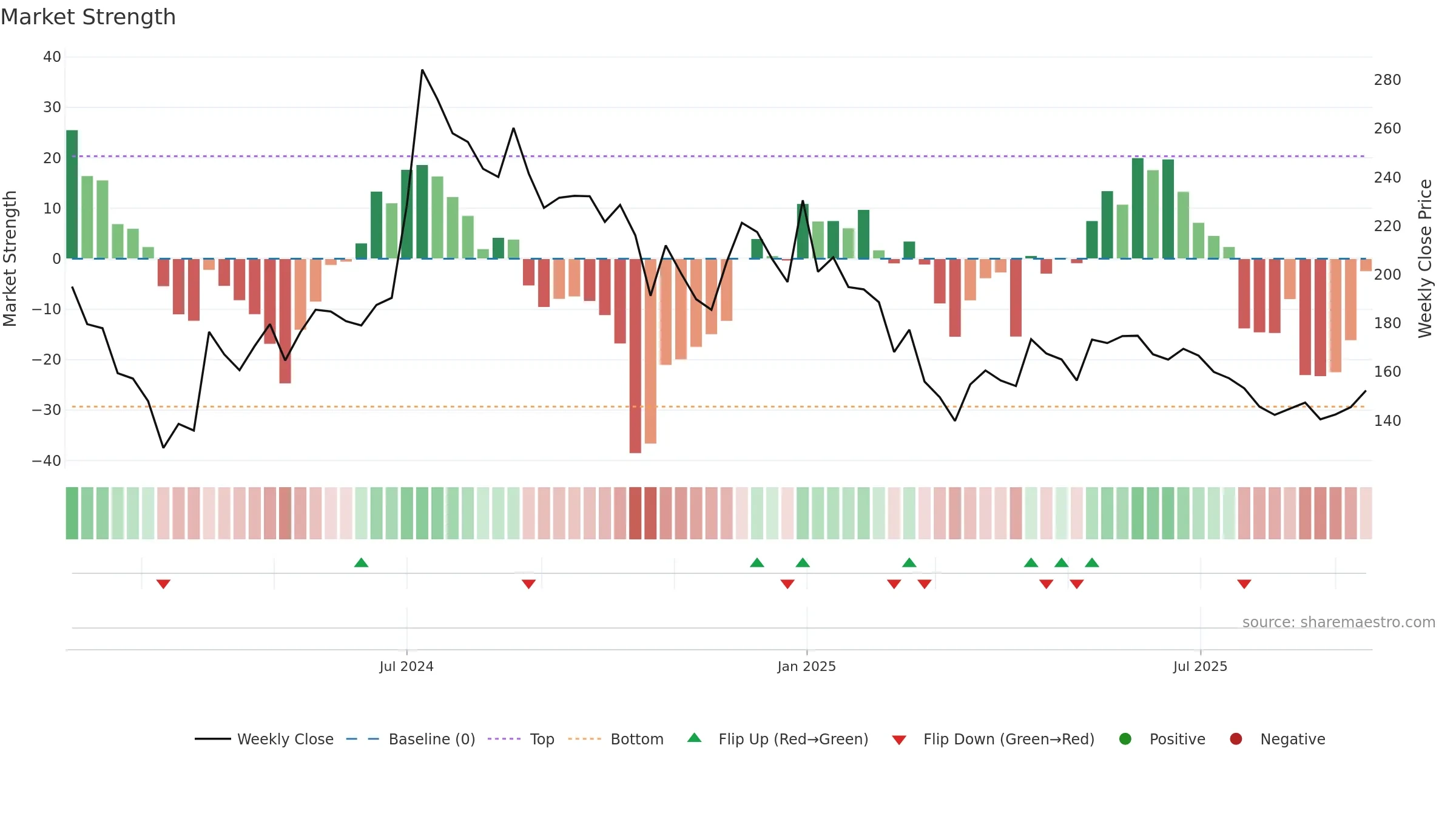 IREDA weekly Market Strength chart, closing 2025-09-15.