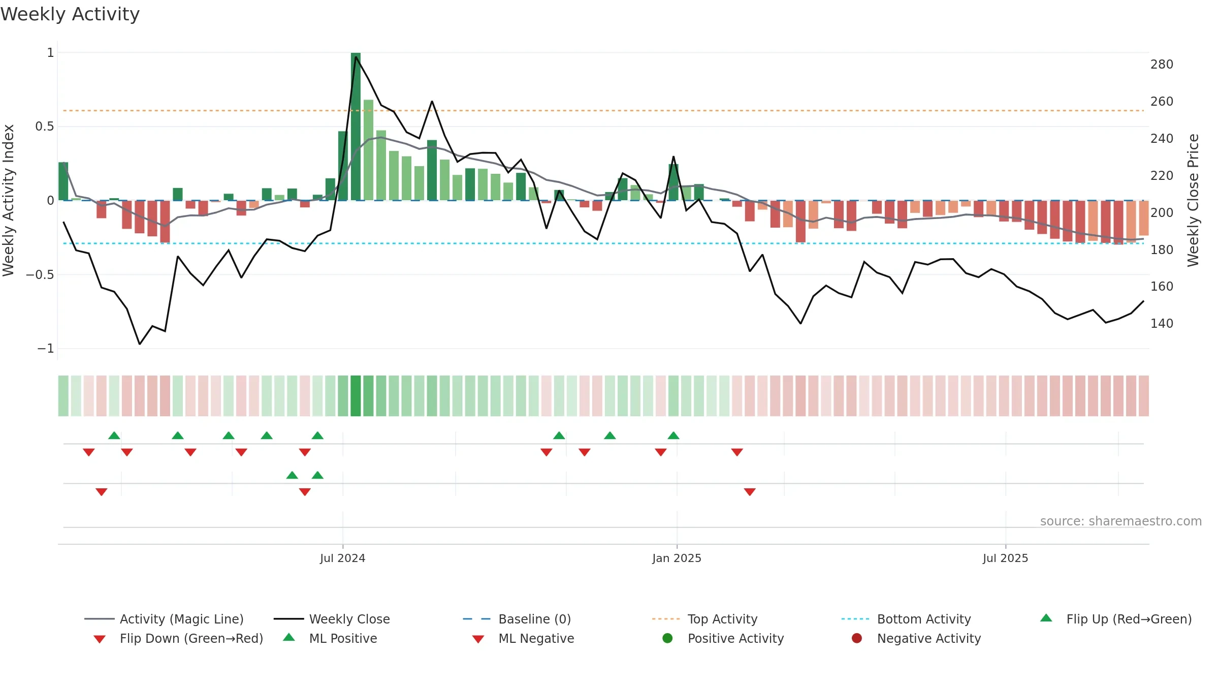 IREDA weekly Activity chart, closing 2025-09-15.