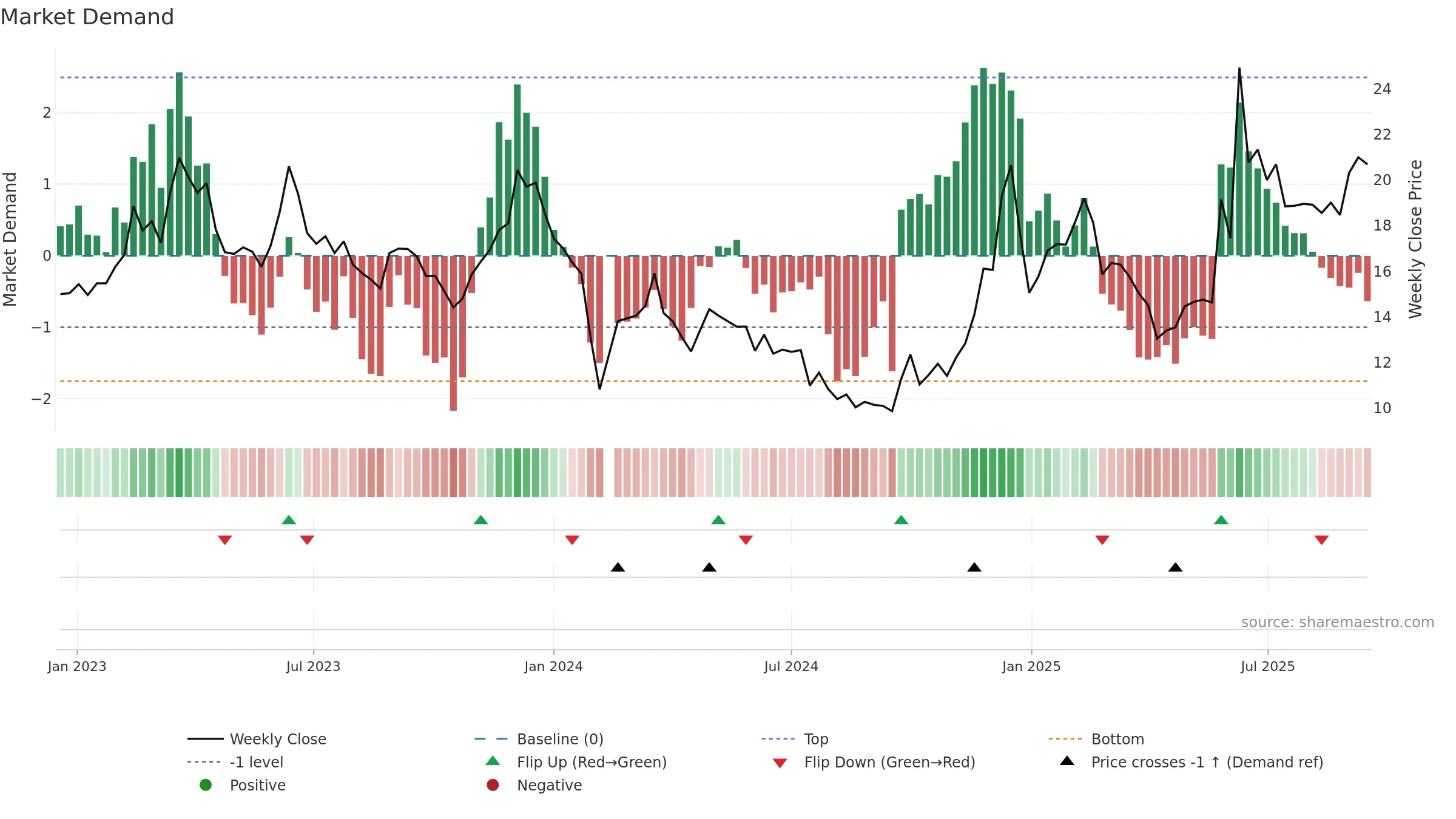 002878 weekly Market Demand chart, closing 2025-09-15.