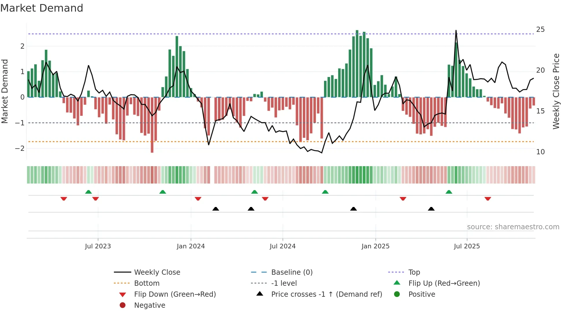 002878 weekly Market Demand chart