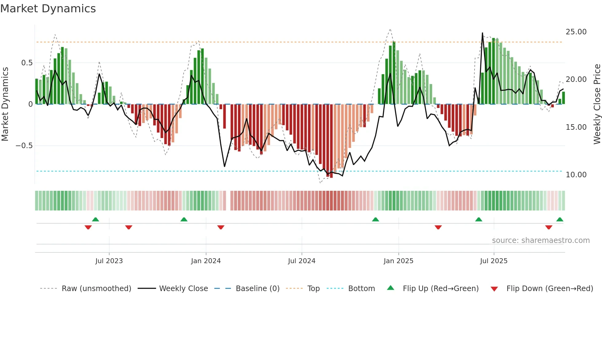 002878 weekly Market Dynamics chart
