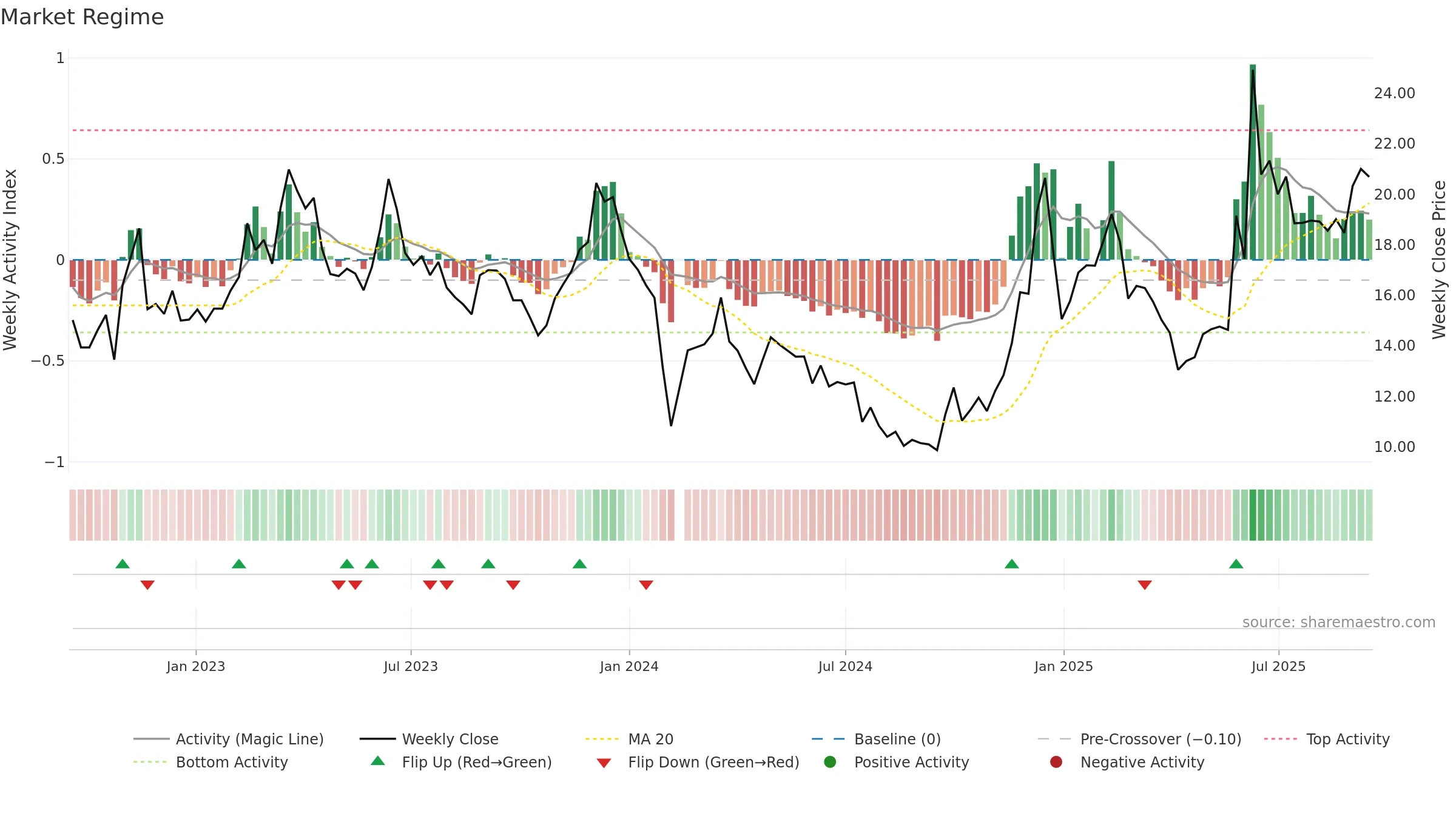 002878 weekly Market Snapshot chart, closing 2025-09-15.