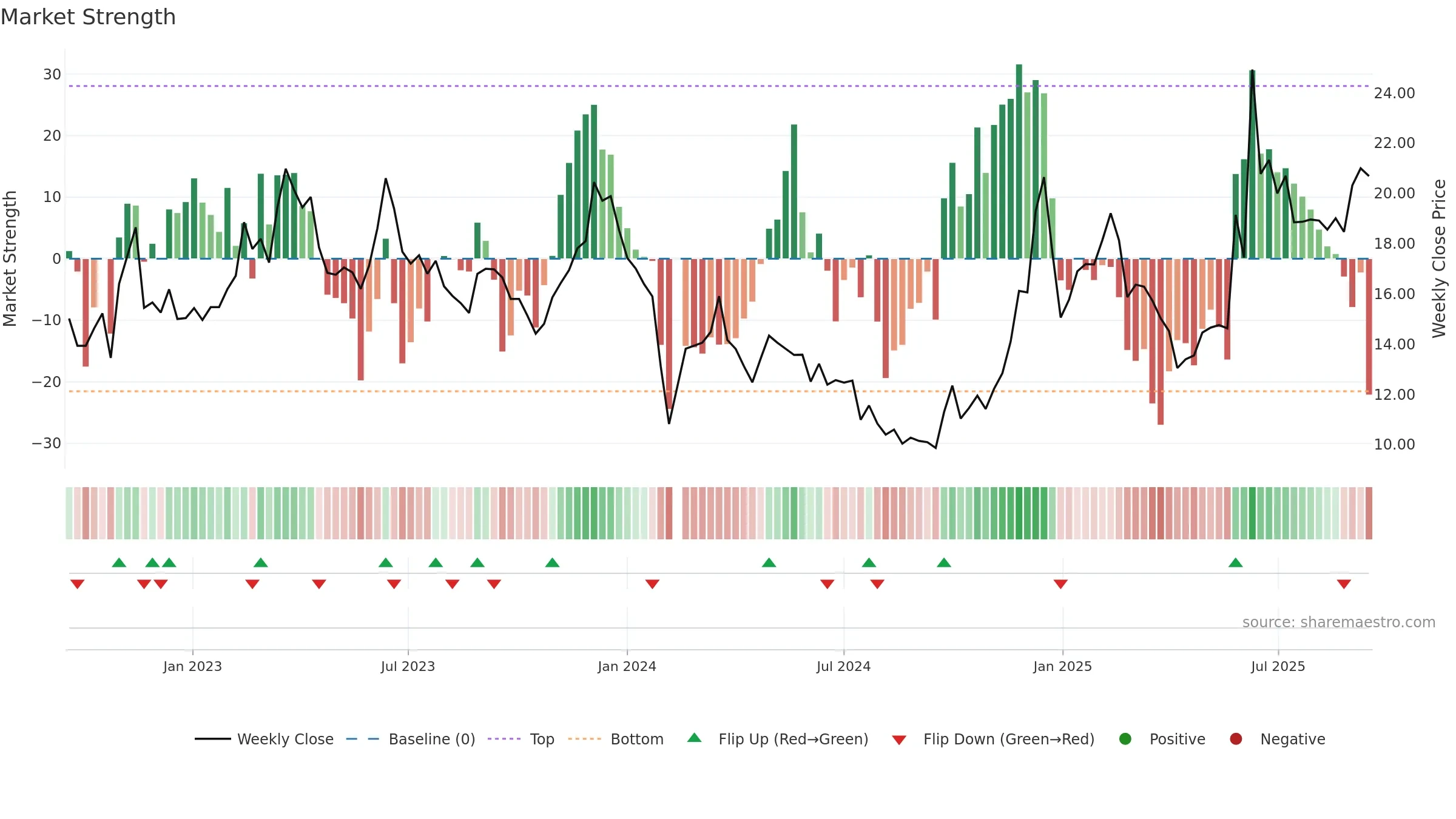 002878 weekly Market Strength chart, closing 2025-09-15.