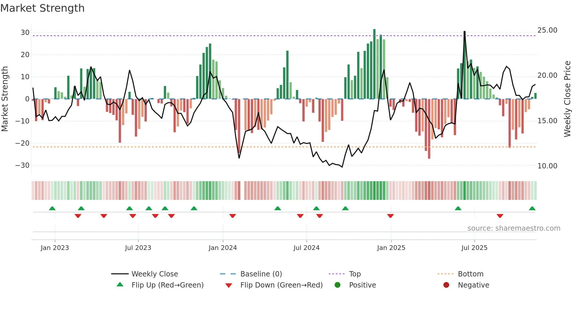 002878 weekly Market Strength chart