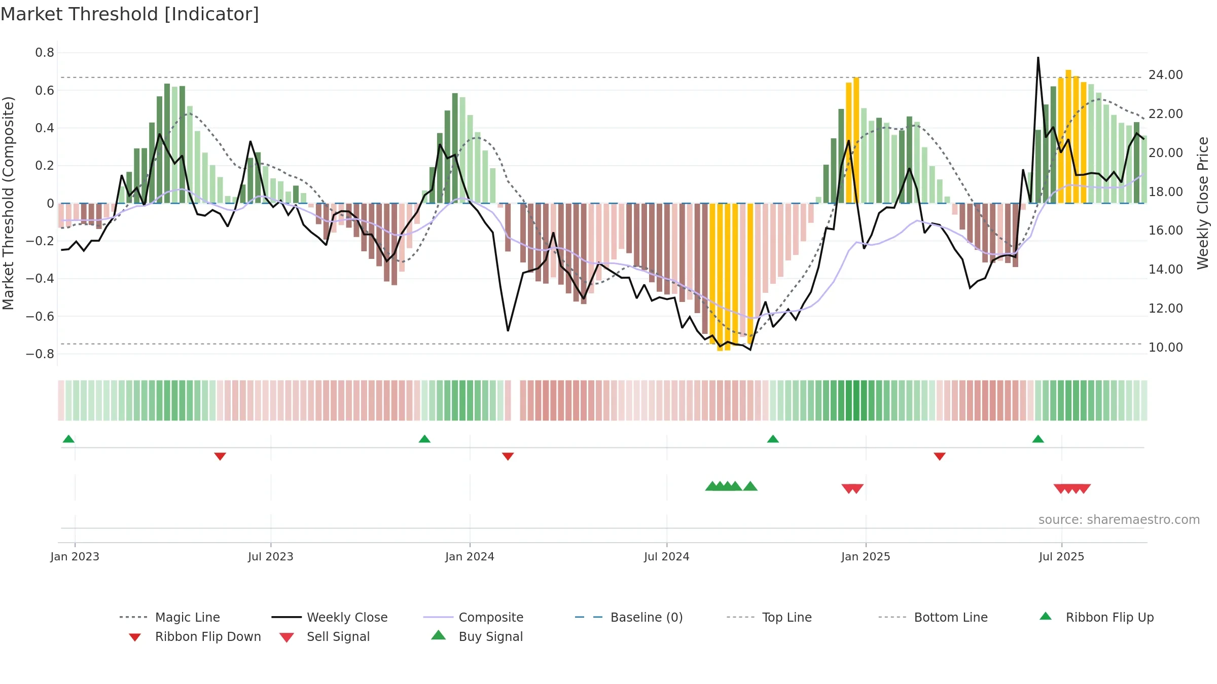 002878 weekly Market Threshold chart, closing 2025-09-15.