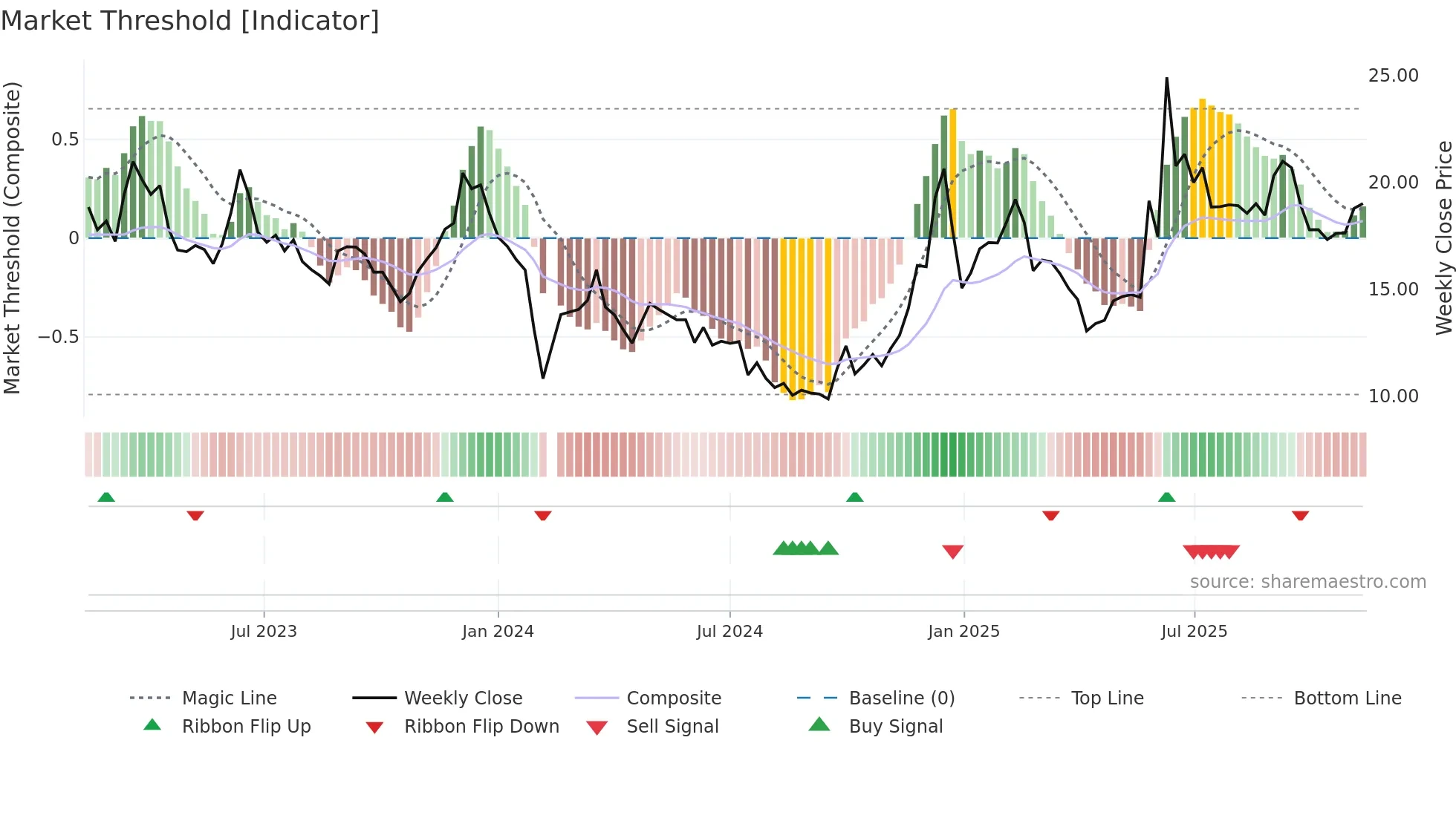 002878 weekly Market Threshold chart
