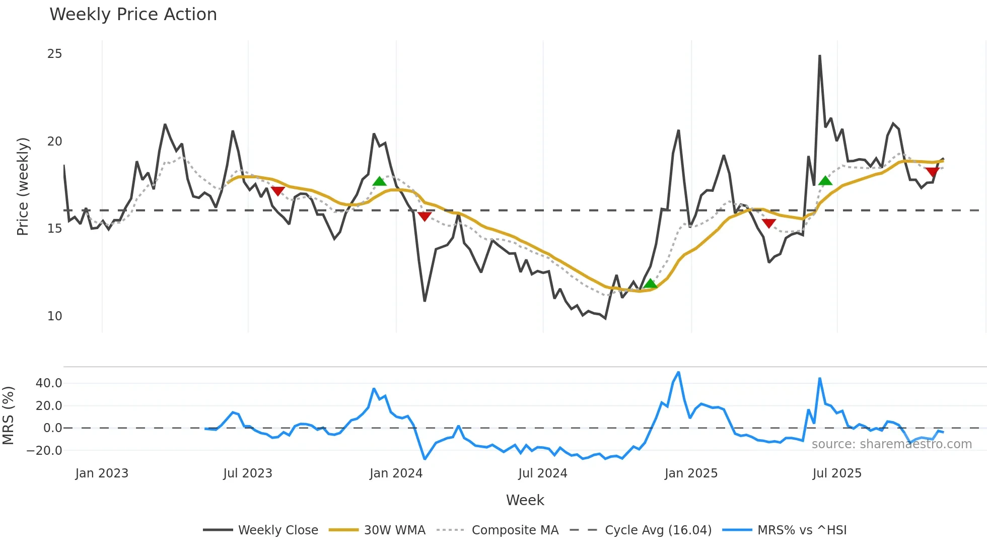 002878 weekly Price Action chart, closing 2025-11-10