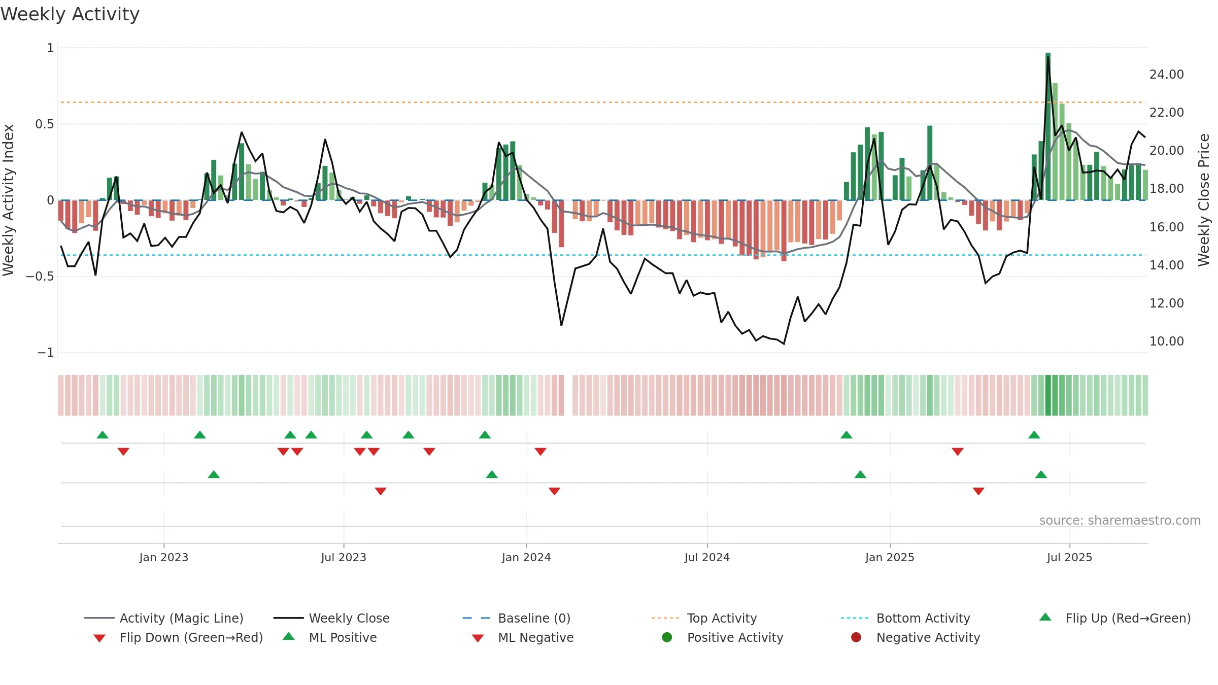 002878 weekly Activity chart, closing 2025-09-15.
