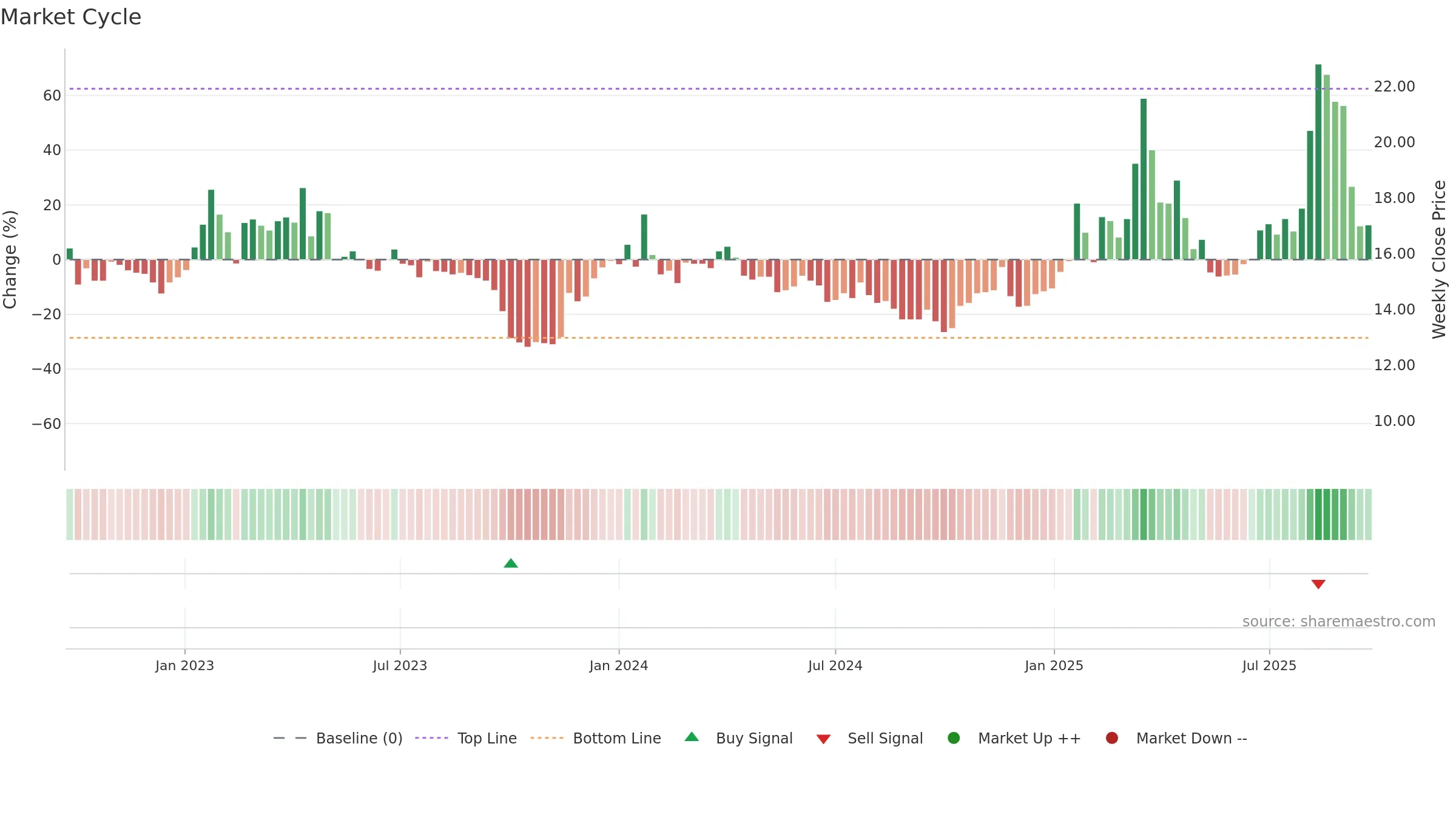 HAV-B weekly Market Cycle chart, closing 2025-09-15.