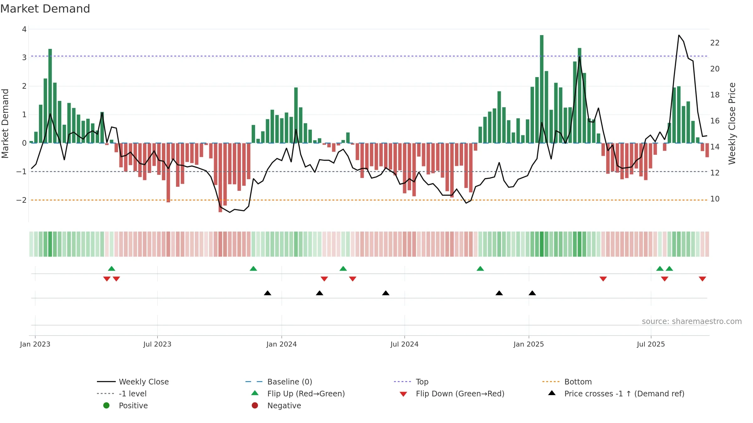HAV-B weekly Market Demand chart, closing 2025-09-15.