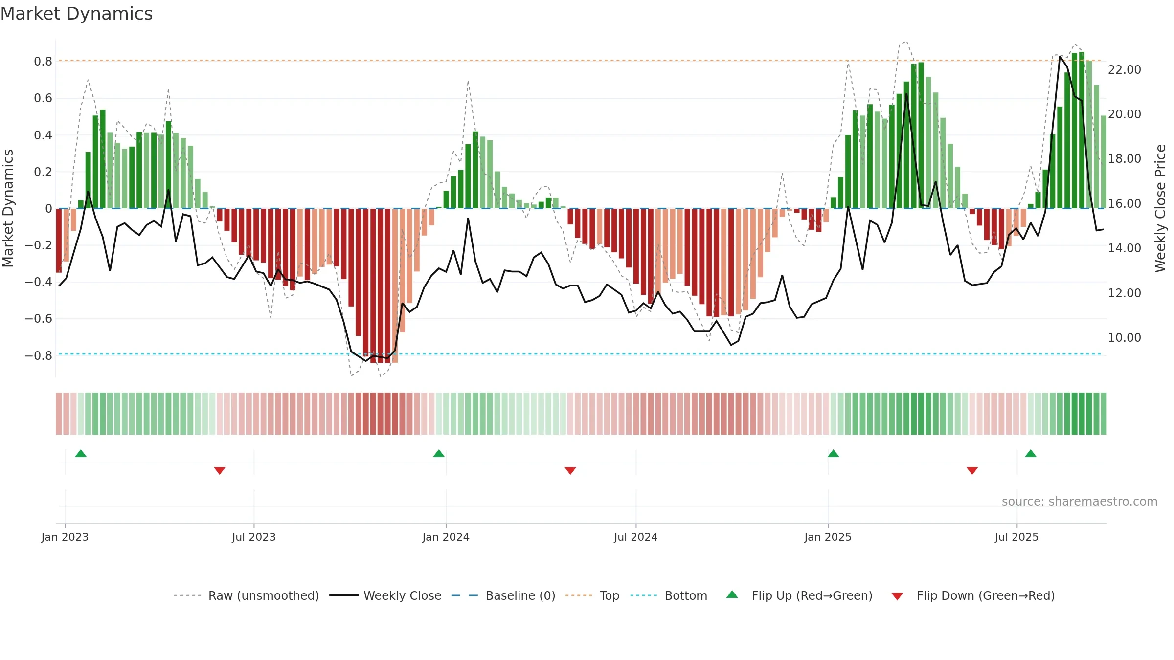 HAV-B weekly Market Dynamics chart, closing 2025-09-15.