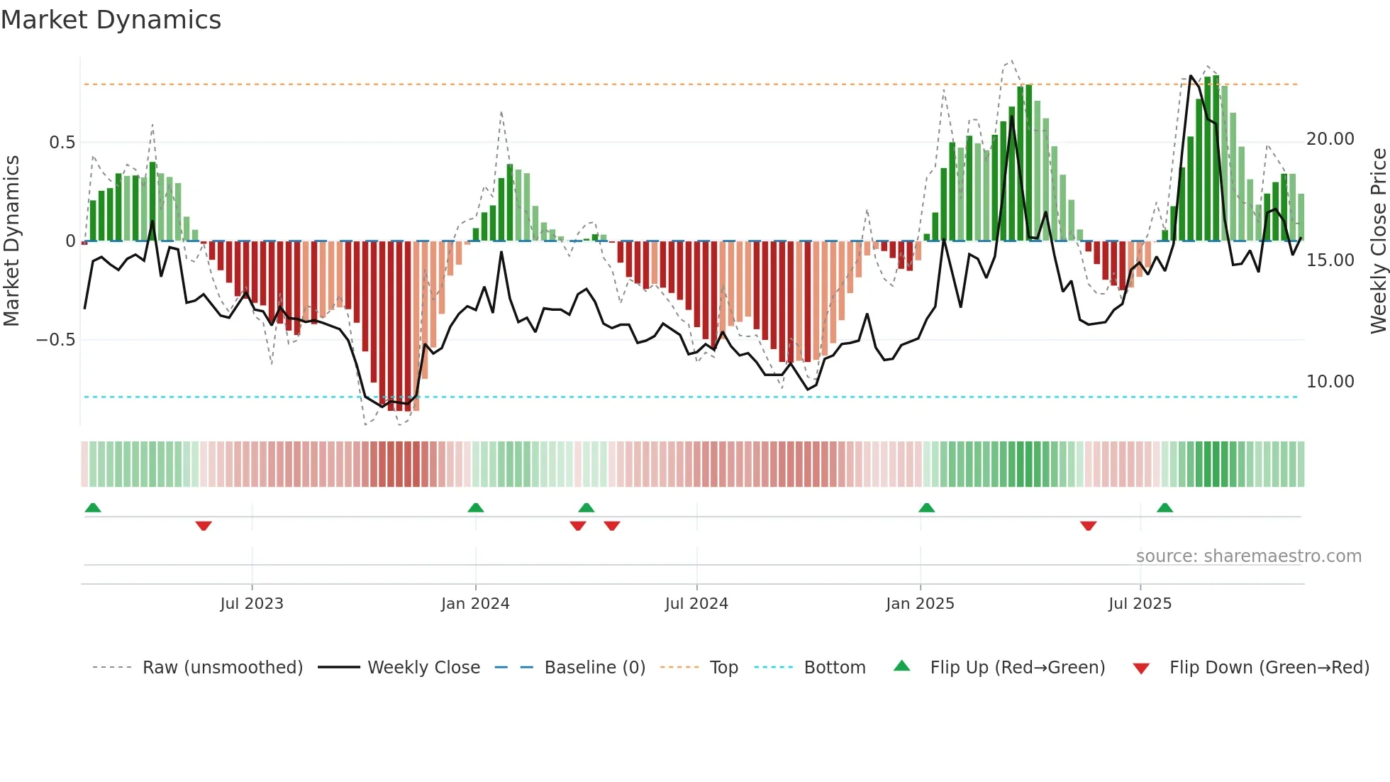 HAV-B weekly Market Dynamics chart