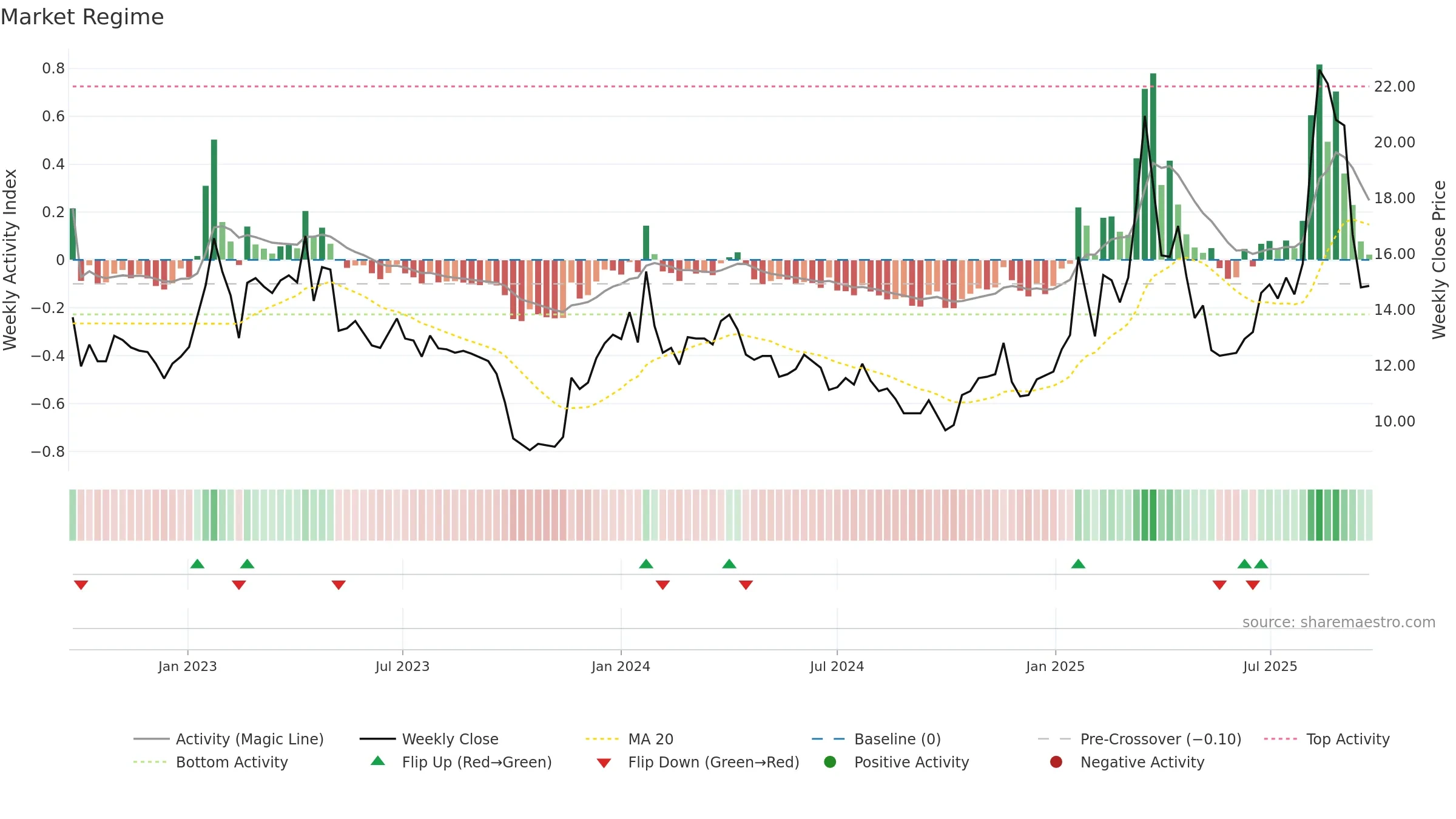 HAV-B weekly Market Snapshot chart, closing 2025-09-15.