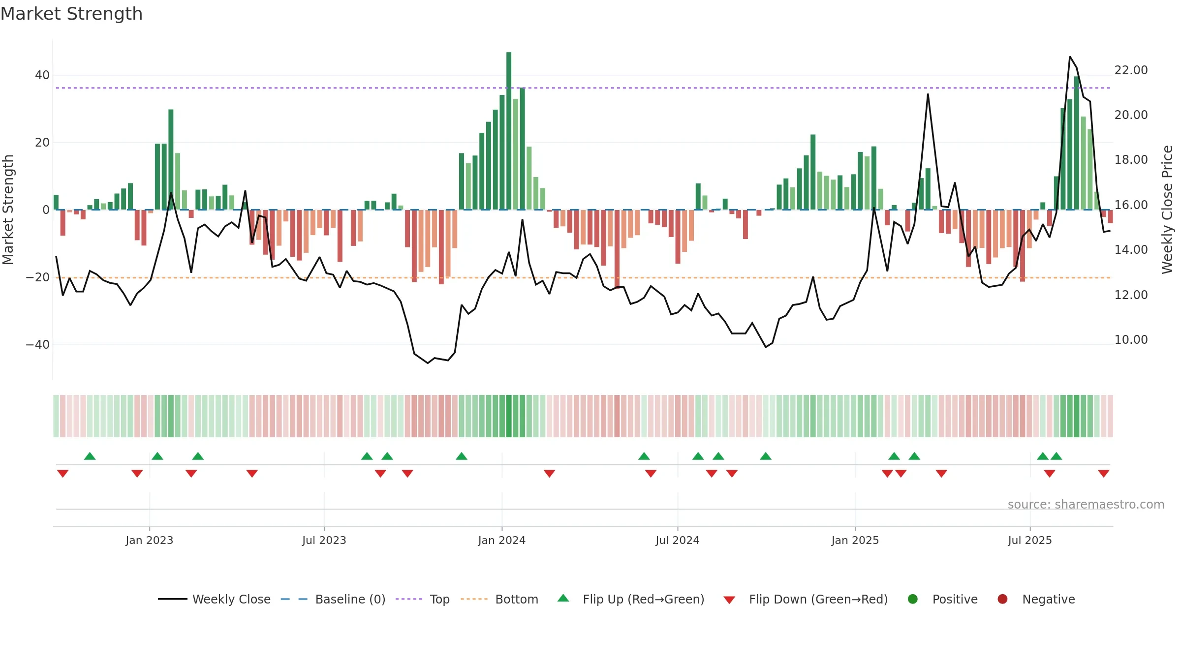 HAV-B weekly Market Strength chart, closing 2025-09-15.