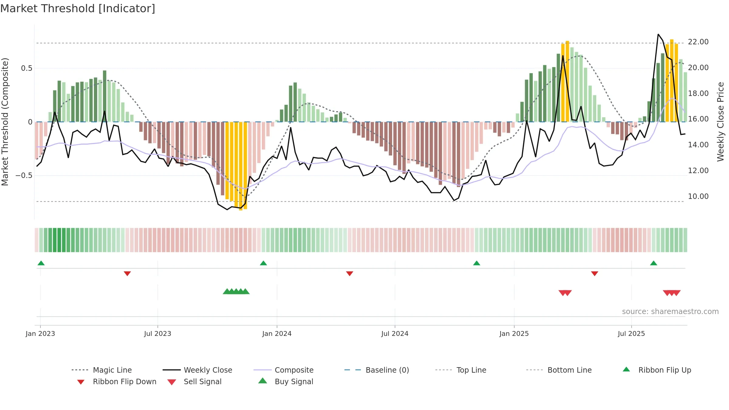 HAV-B weekly Market Threshold chart, closing 2025-09-15.
