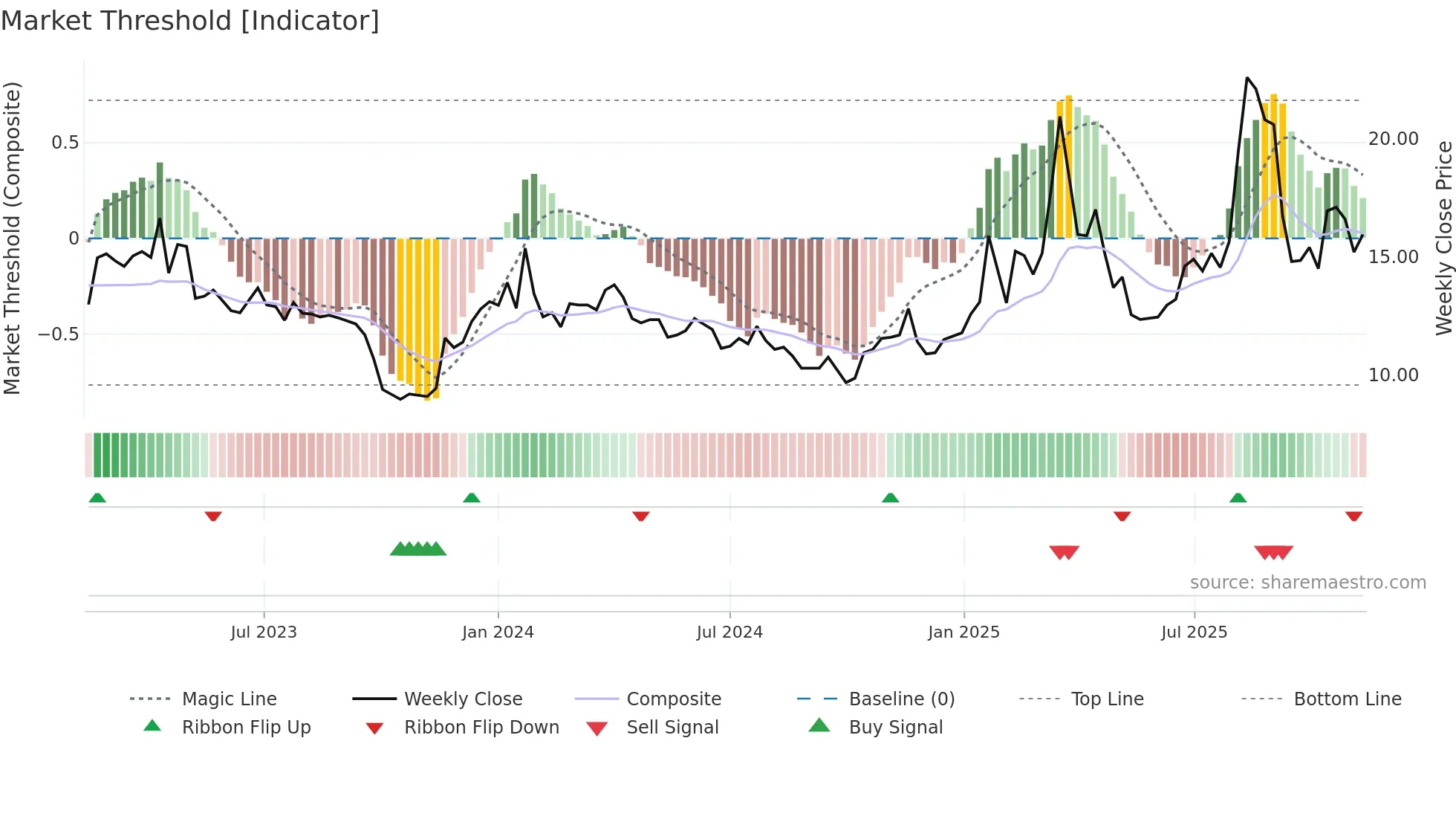 HAV-B weekly Market Threshold chart