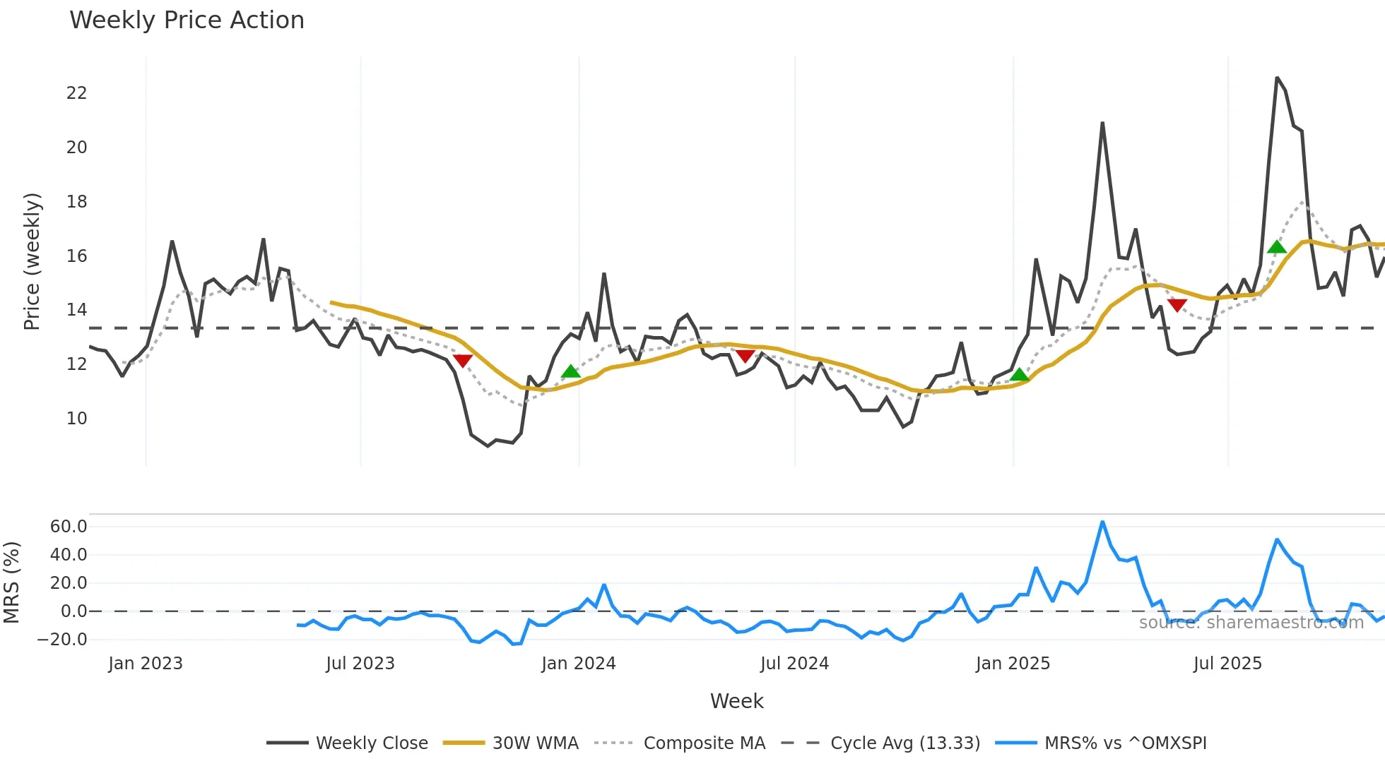 HAV-B weekly Price Action chart, closing 2025-11-10