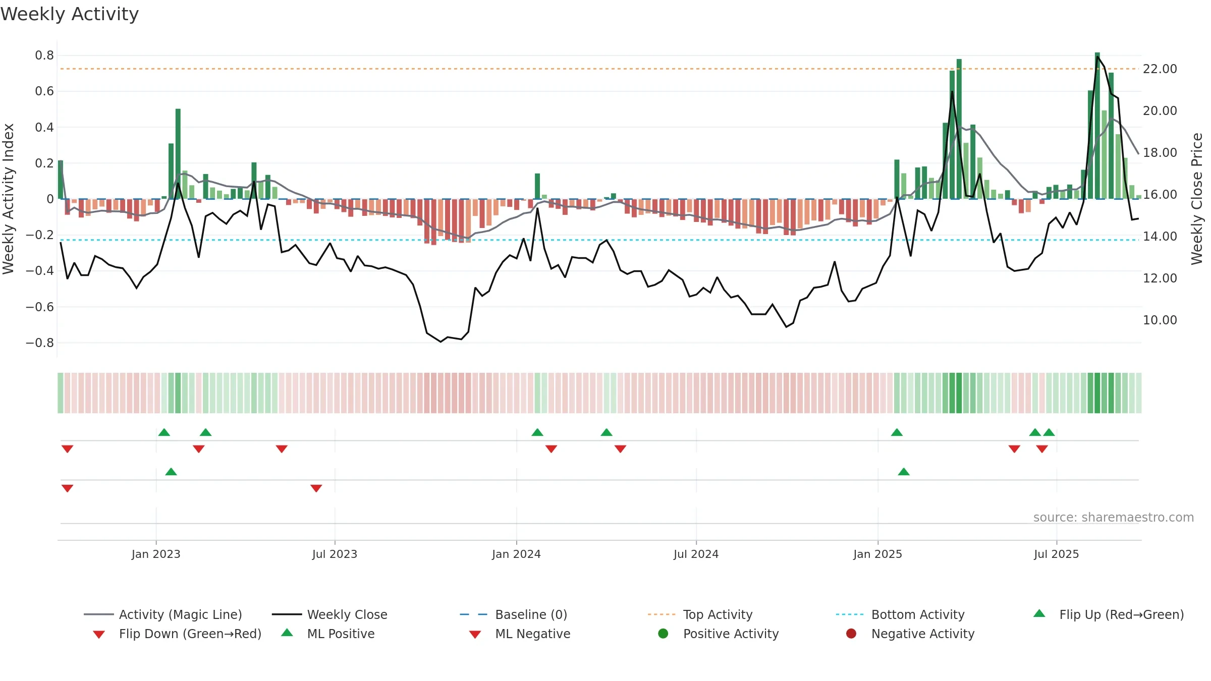 HAV-B weekly Activity chart, closing 2025-09-15.