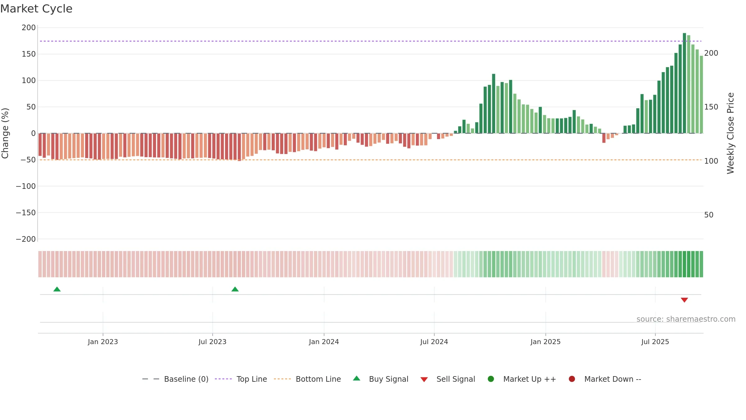 3167 weekly Market Cycle chart, closing 2025-09-15.
