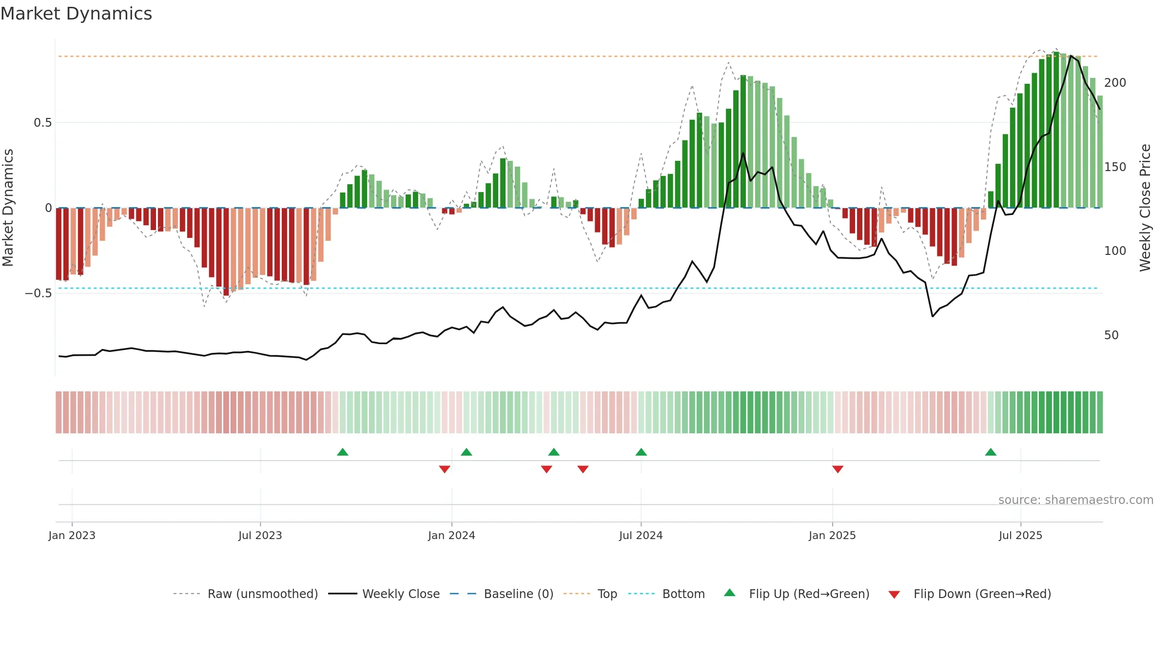 3167 weekly Market Dynamics chart, closing 2025-09-15.