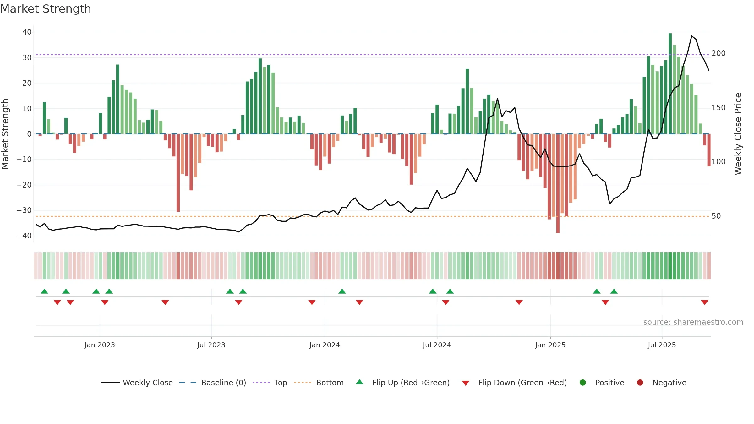 3167 weekly Market Strength chart, closing 2025-09-15.