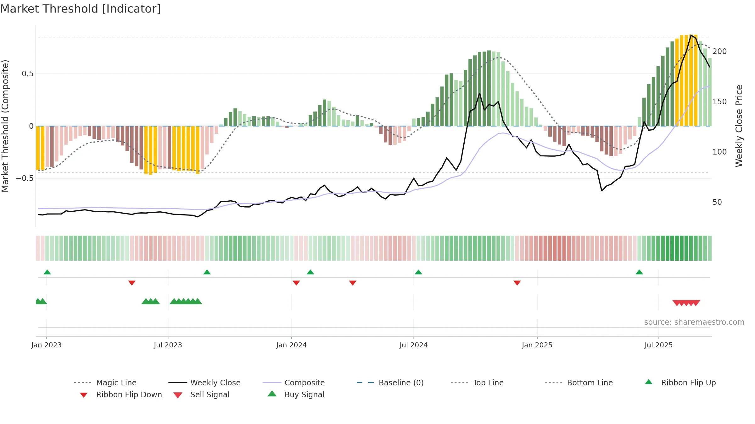 3167 weekly Market Threshold chart, closing 2025-09-15.