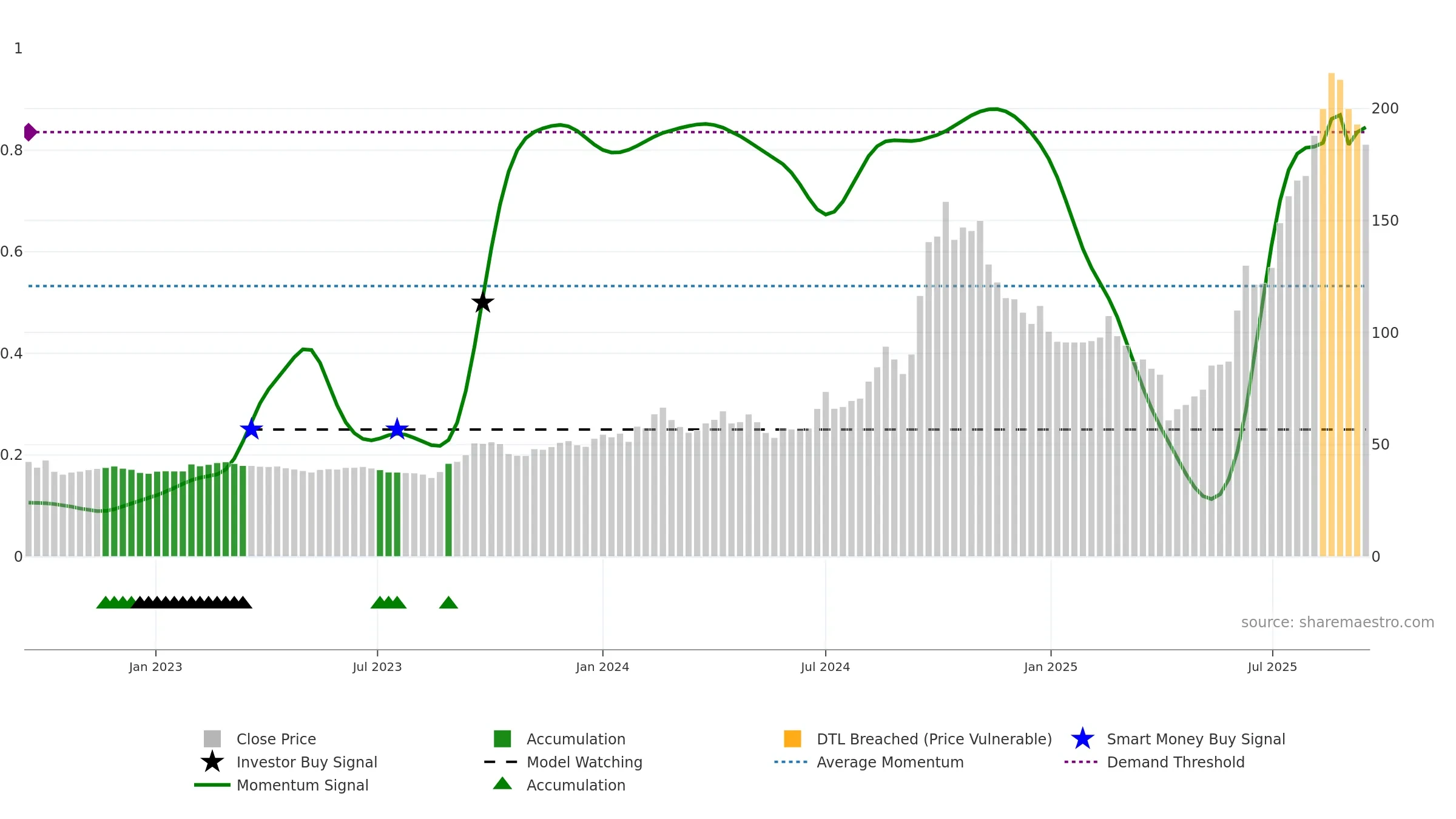 3167 weekly Smart Money chart, closing 2025-09-15.
