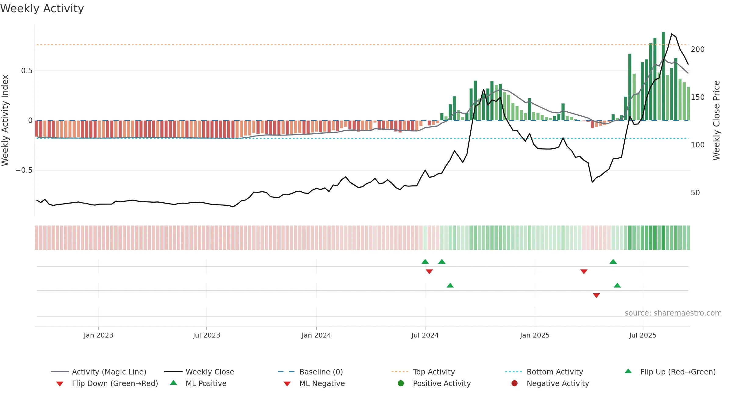 3167 weekly Activity chart, closing 2025-09-15.