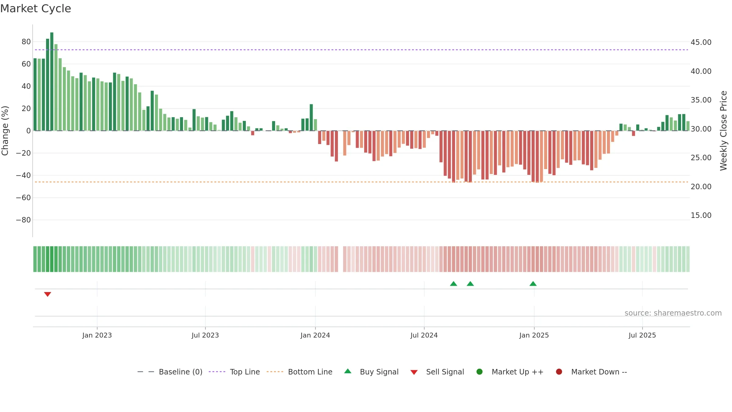 603665 weekly Market Cycle chart, closing 2025-09-15.