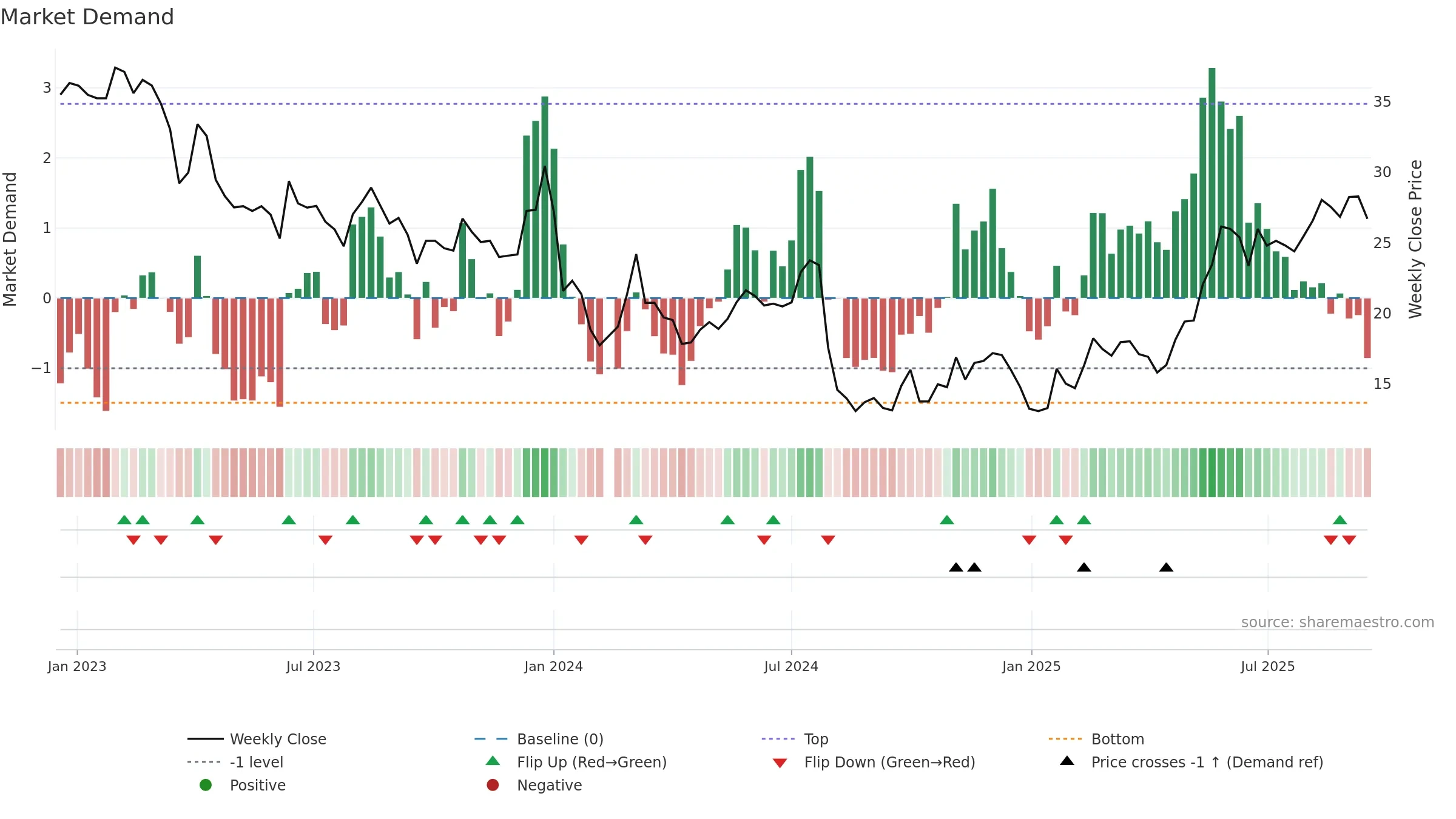 603665 weekly Market Demand chart, closing 2025-09-15.