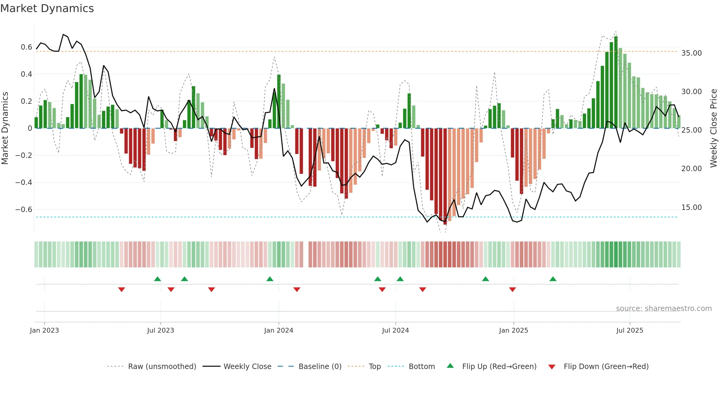 603665 weekly Market Dynamics chart, closing 2025-09-15.