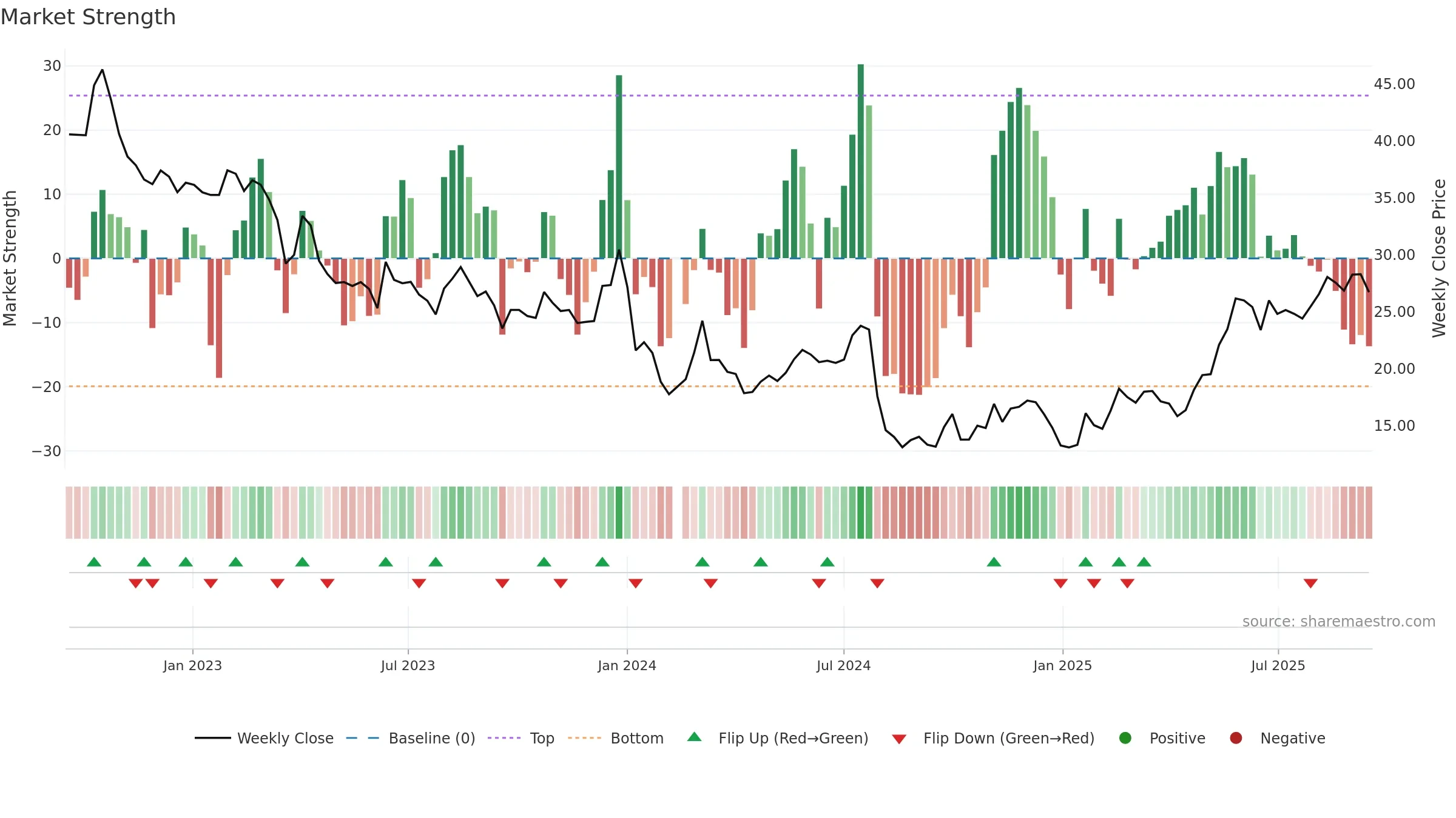 603665 weekly Market Strength chart, closing 2025-09-15.
