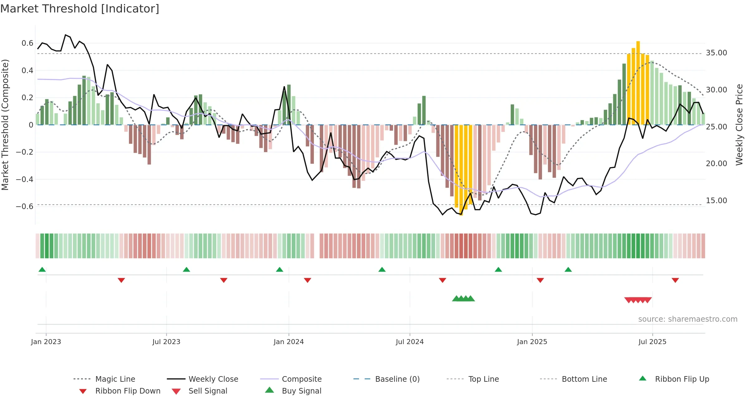 603665 weekly Market Threshold chart, closing 2025-09-15.