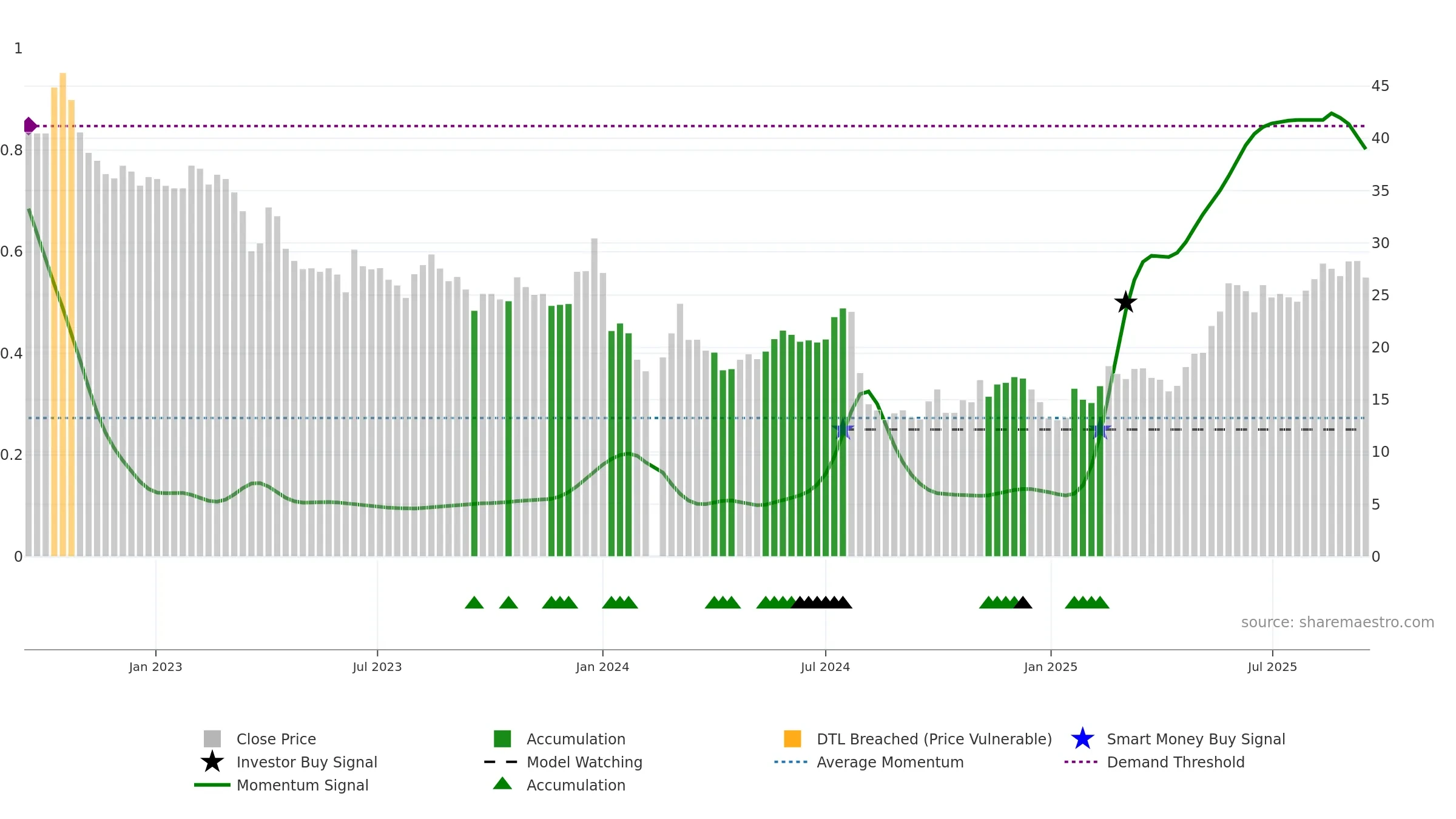 603665 weekly Smart Money chart, closing 2025-09-15.