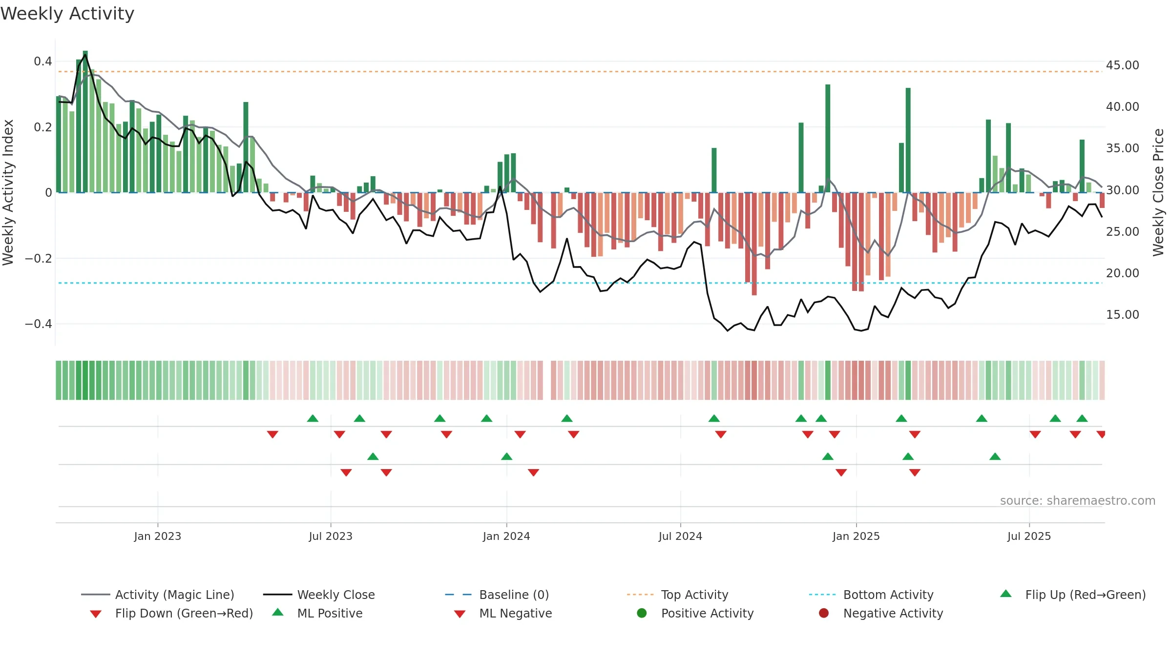 603665 weekly Activity chart, closing 2025-09-15.