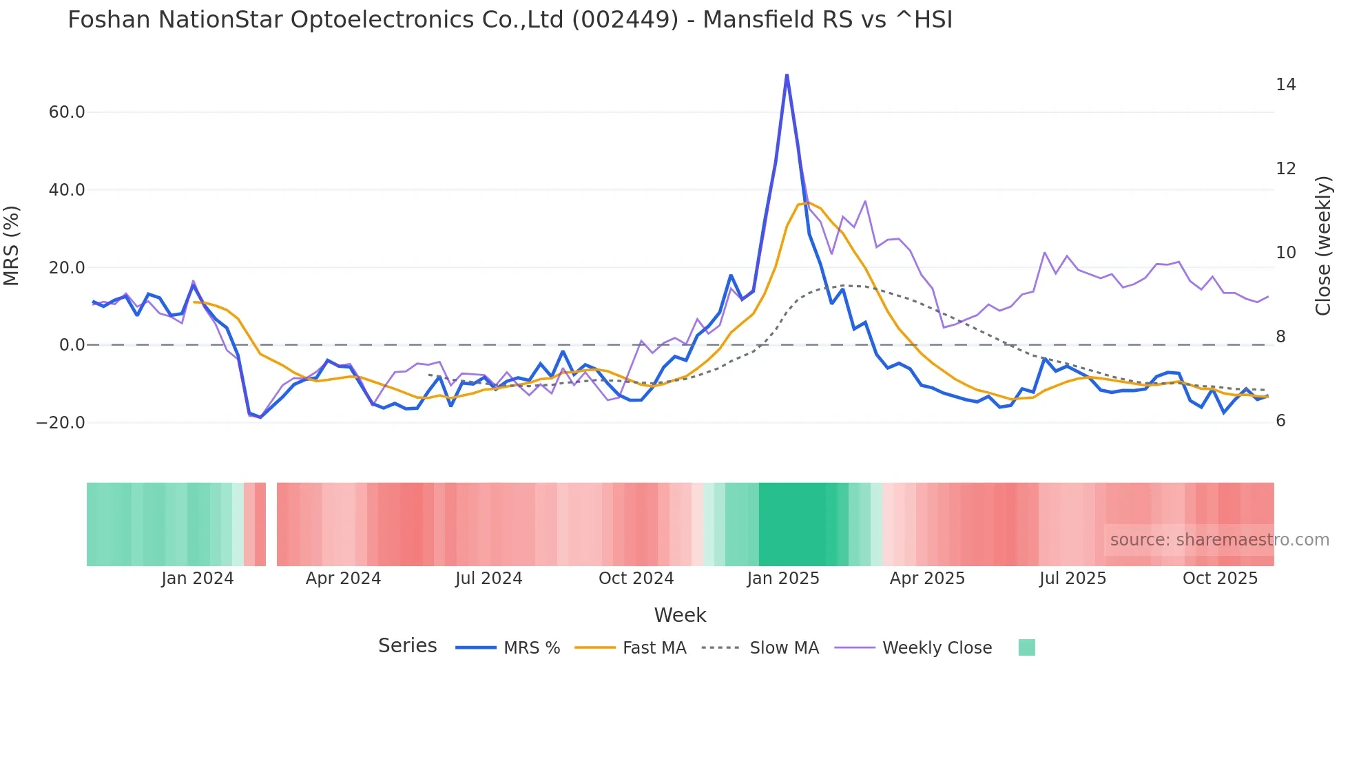 002449 Mansfield Relative Strength chart