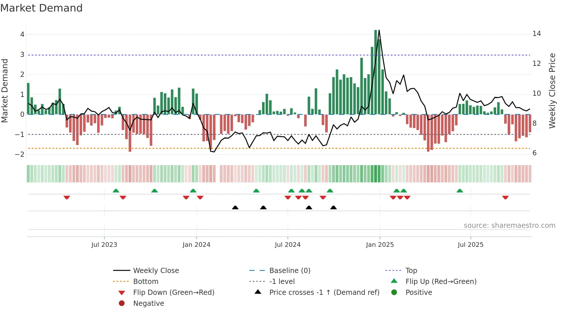 002449 weekly Market Demand chart